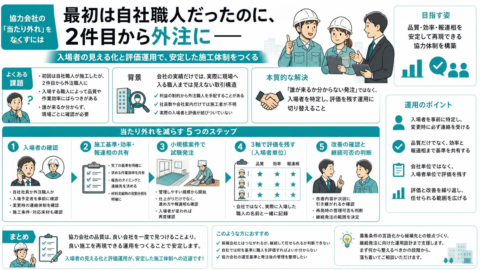 初回は自社職人、2件目から外注だった｜協力会社の当たり外れを減らす入場者評価