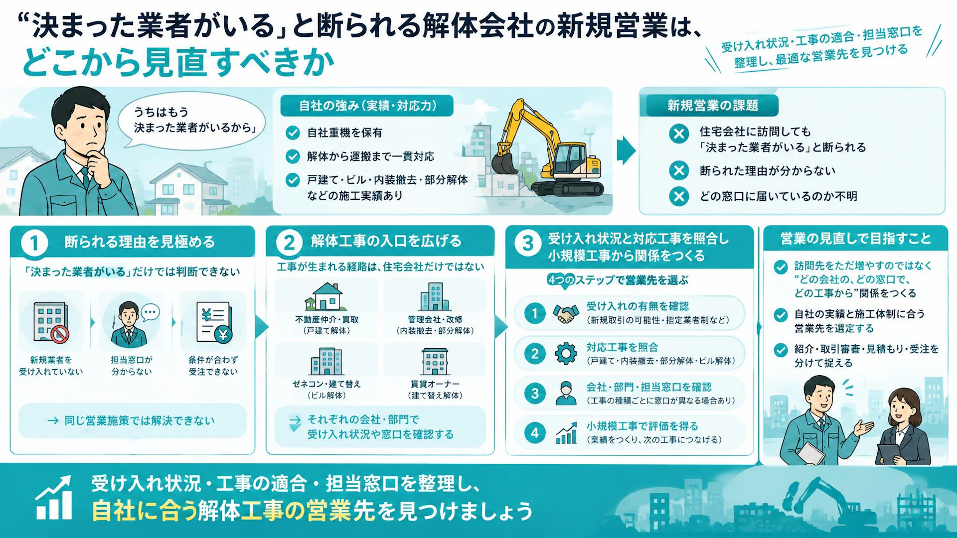 「決まった業者がいる」で門前払い…解体工事の新規営業で見直す発注元と担当窓口