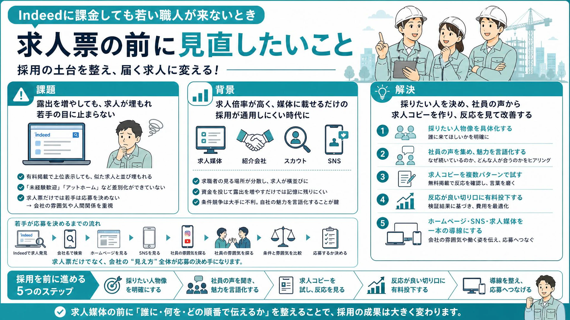 Indeedに課金しても若手が来ない内装会社へ｜社員の本音で求人導線を作り直す
