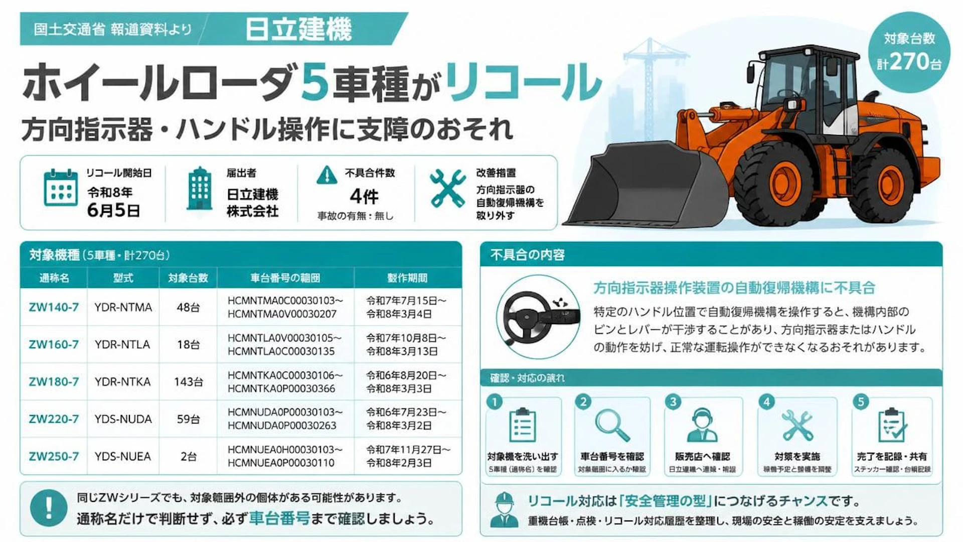 日立建機のホイールローダ5車種がリコール、方向指示器・ハンドル操作に支障のおそれ