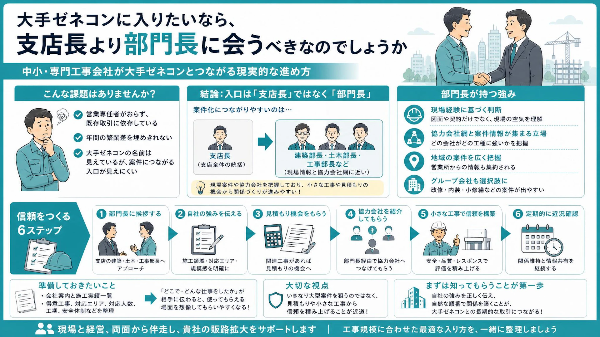 大手ゼネコンは支店長より部門長？20名弱の専門工事会社が小さな工事から入る営業ルート