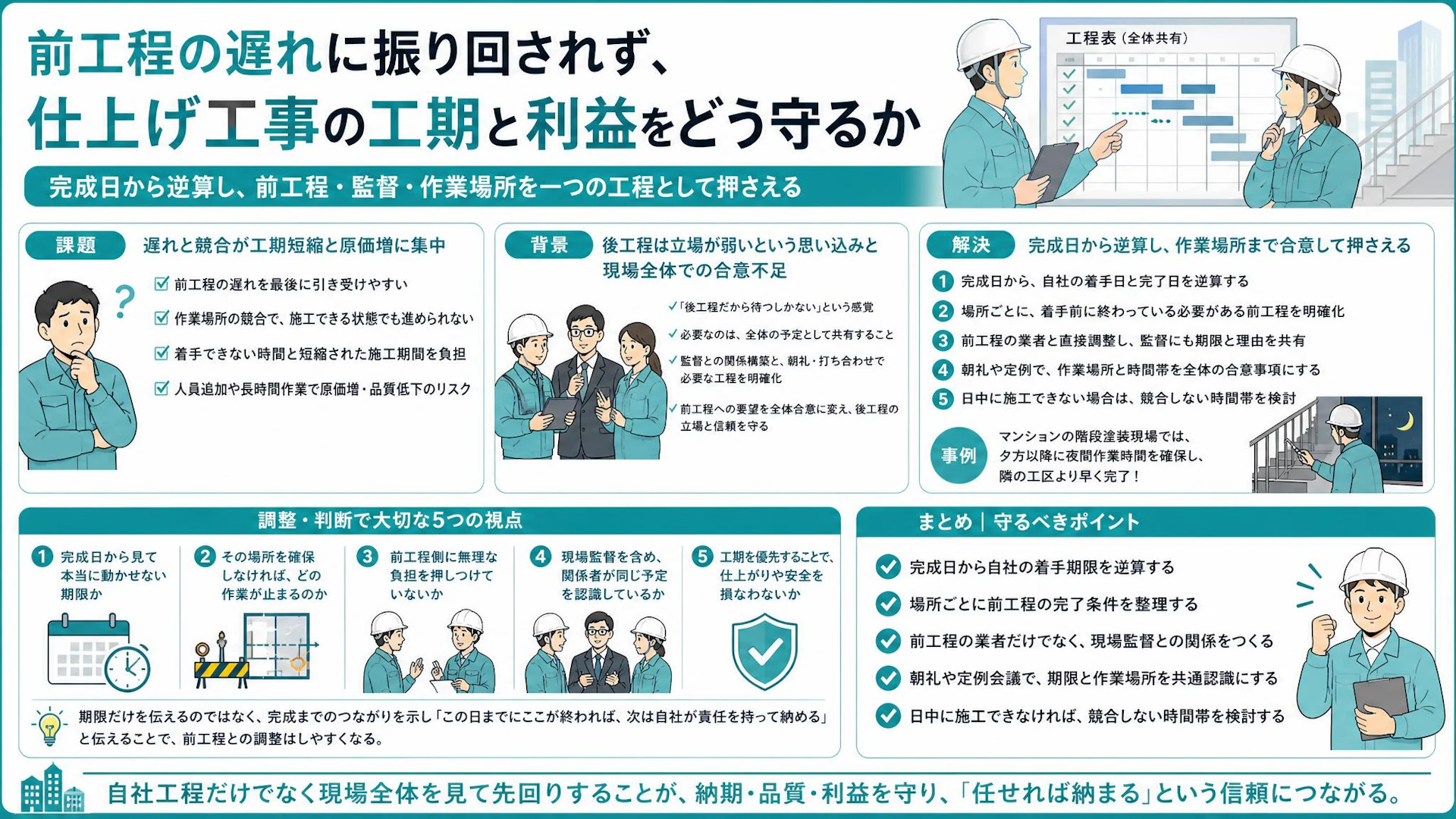 遅れた現場を最後はきれいに納める｜塗装会社が前工程・作業場所を押さえる工程管理