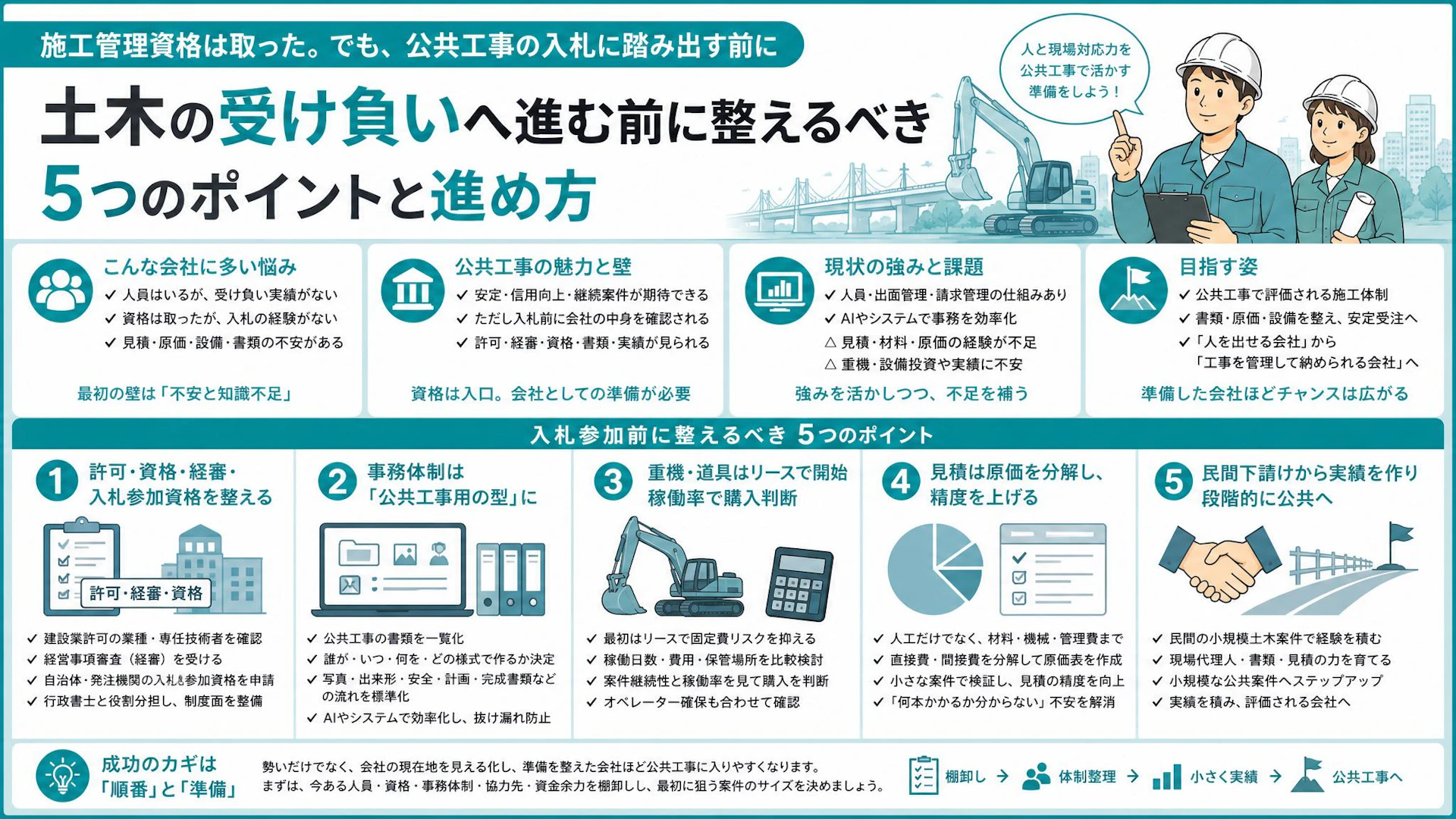 土木の公共工事に入りたいが実績ゼロ｜入札前に整える5つの参入準備