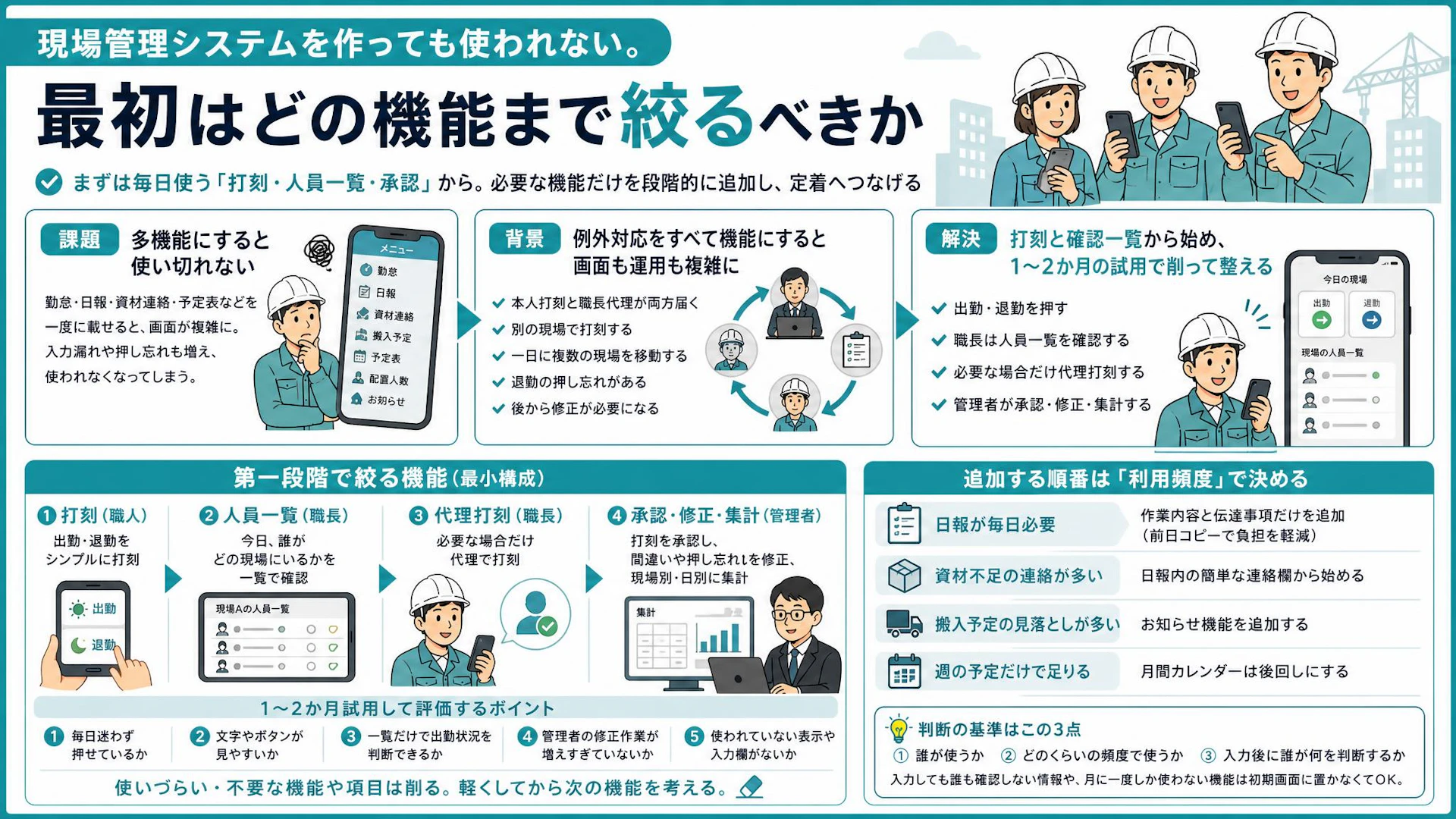 「全部載せたら使われない」職人がスマホで続けられる現場管理システムの始め方
