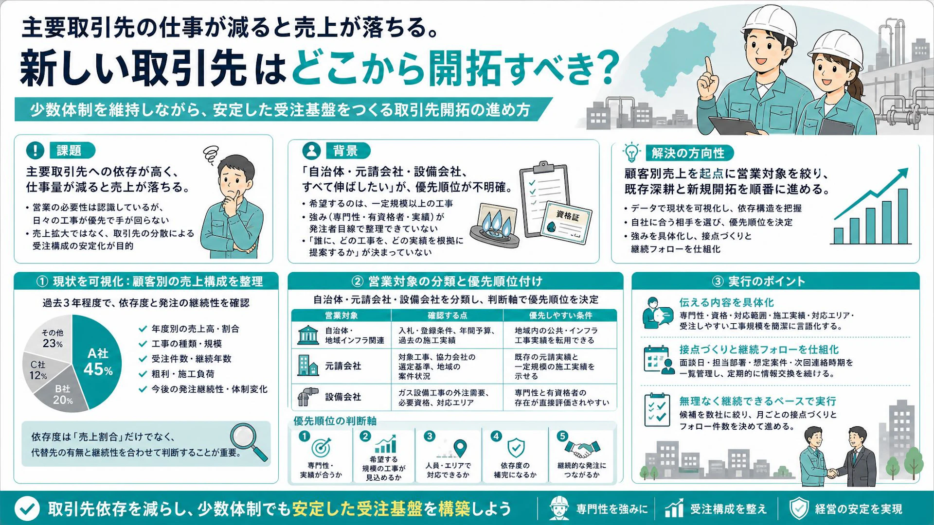 「主要取引先への売上依存が怖い」10名弱の設備工事会社が進める顧客分散営業