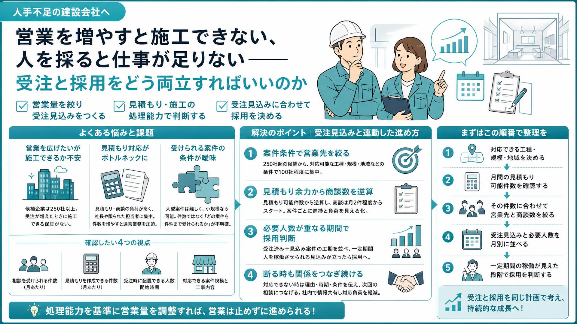 受注が先か、採用が先か？人手不足の内装工事会社が営業を止めない5段階