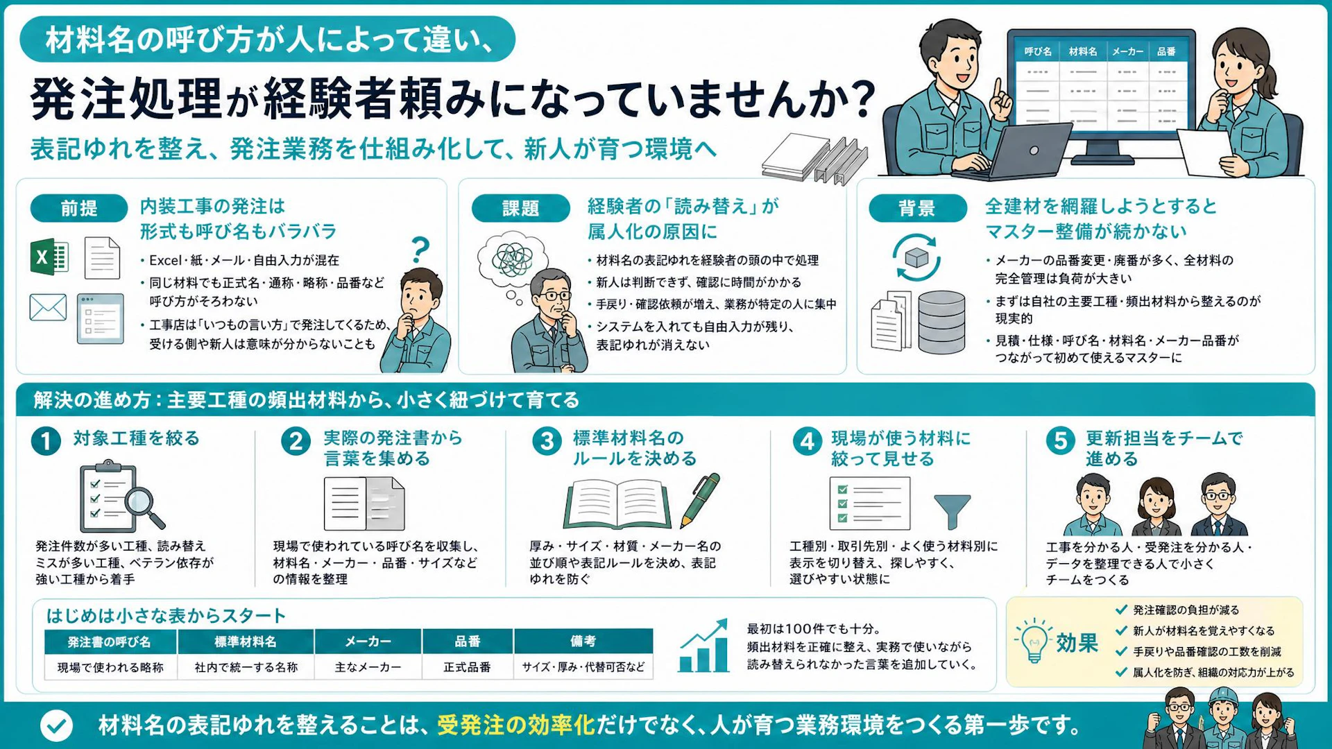 「いつもの呼び名」が新人を止める──内装工事の材料マスターは頻出100件から整える