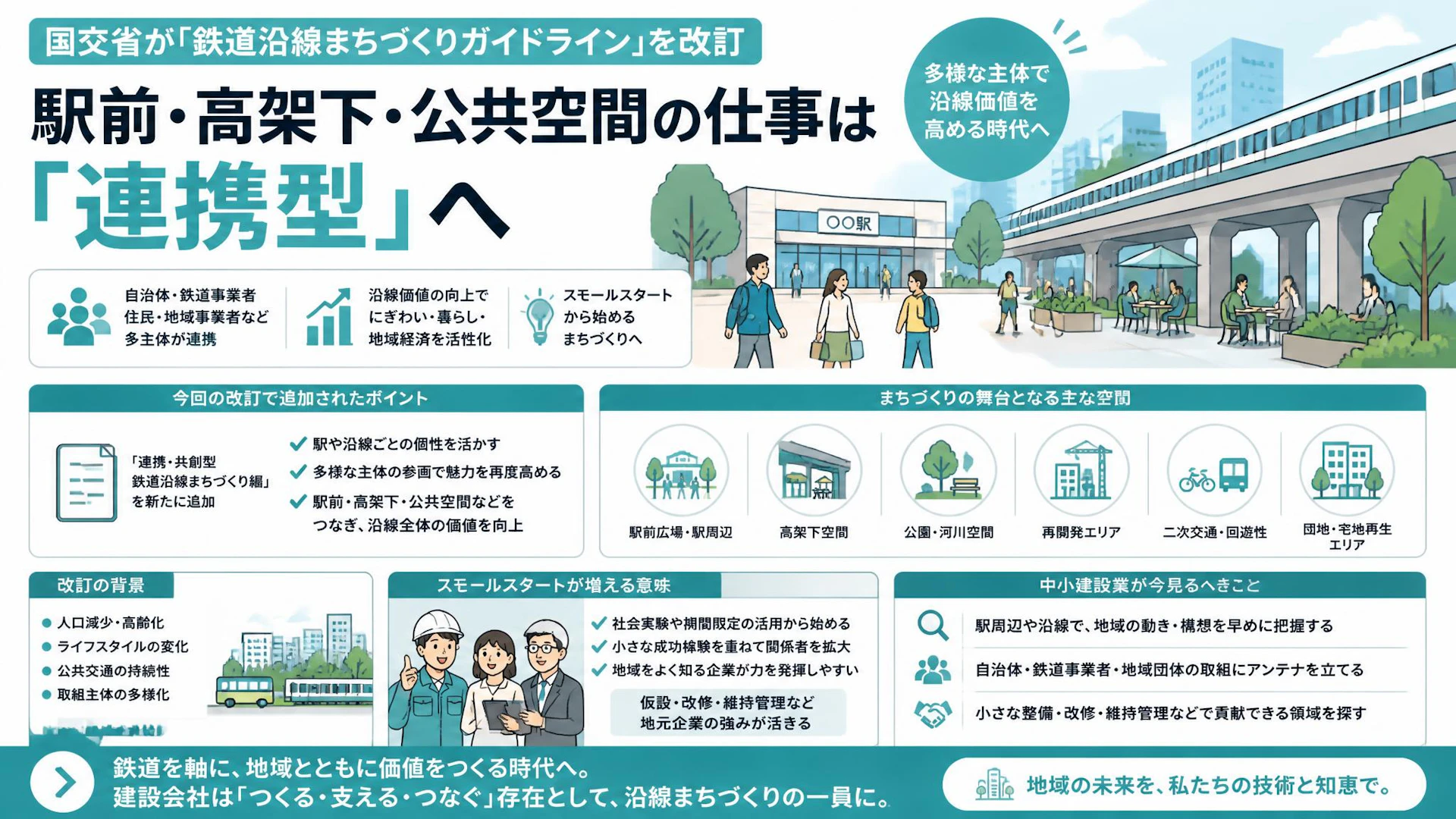 鉄道沿線まちづくりガイドライン改訂、駅前・高架下・公共空間の仕事は「連携型」へ