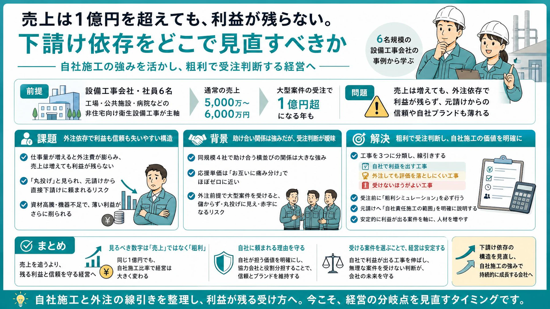 売上1億円でも手元に残らない？6名設備工事会社が外注前提の大型案件で見るべき粗利