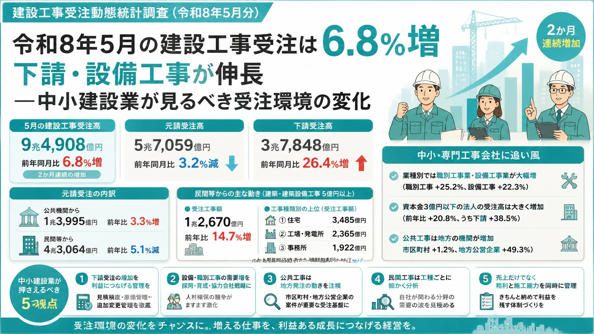 令和8年5月の建設工事受注は6.8％増、下請・設備工事が伸長――中小建設業が見るべき受注環境の変化