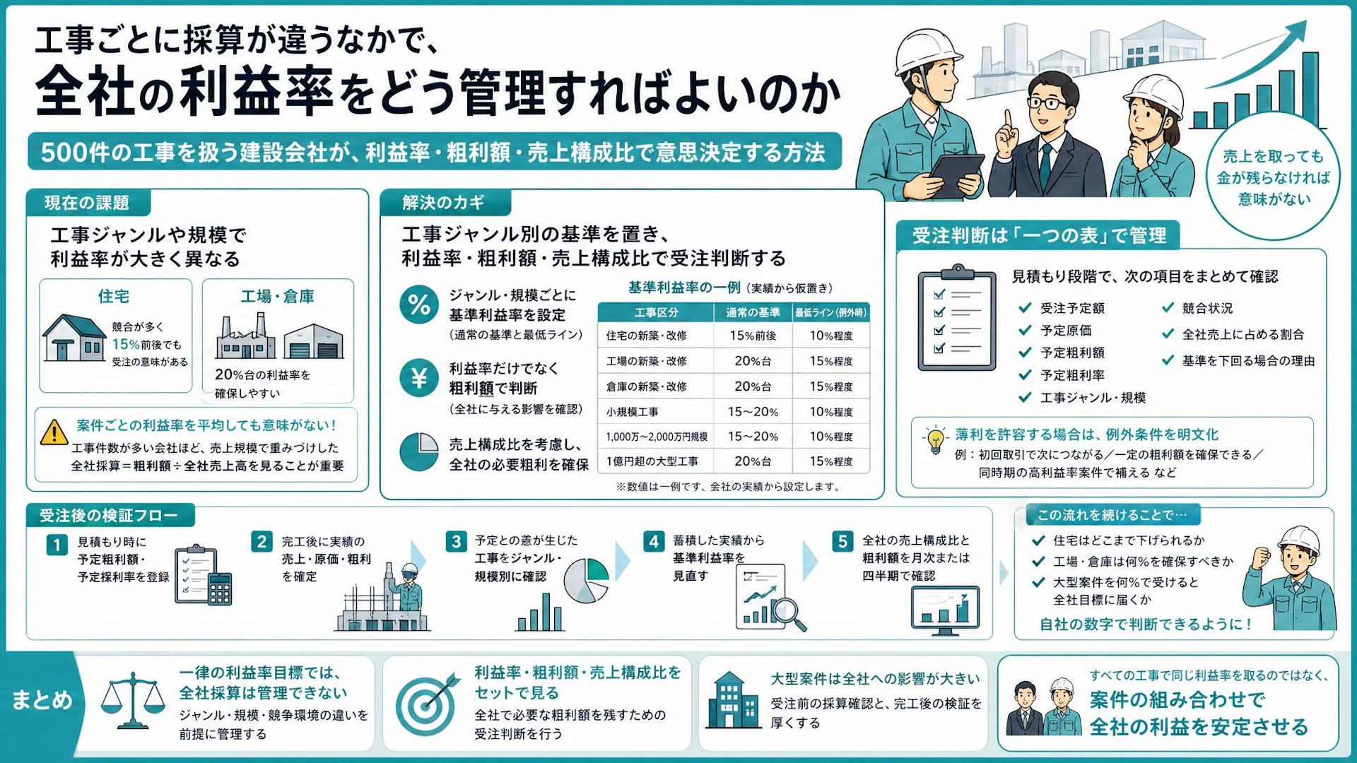 年間500件でも「売上を取って金が残らない」｜大型工事で全社利益が動く建設会社の粗利管理