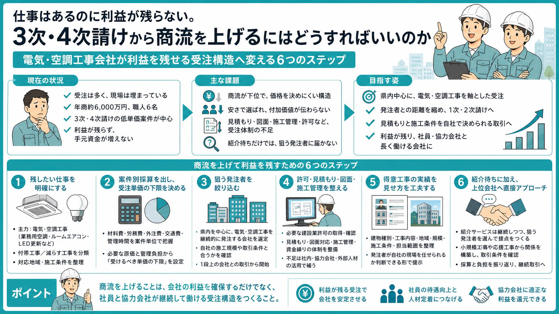 「仕事はあるのに利益が残らない」3次・4次請けの電気・空調工事会社が商流を上げる6手順
