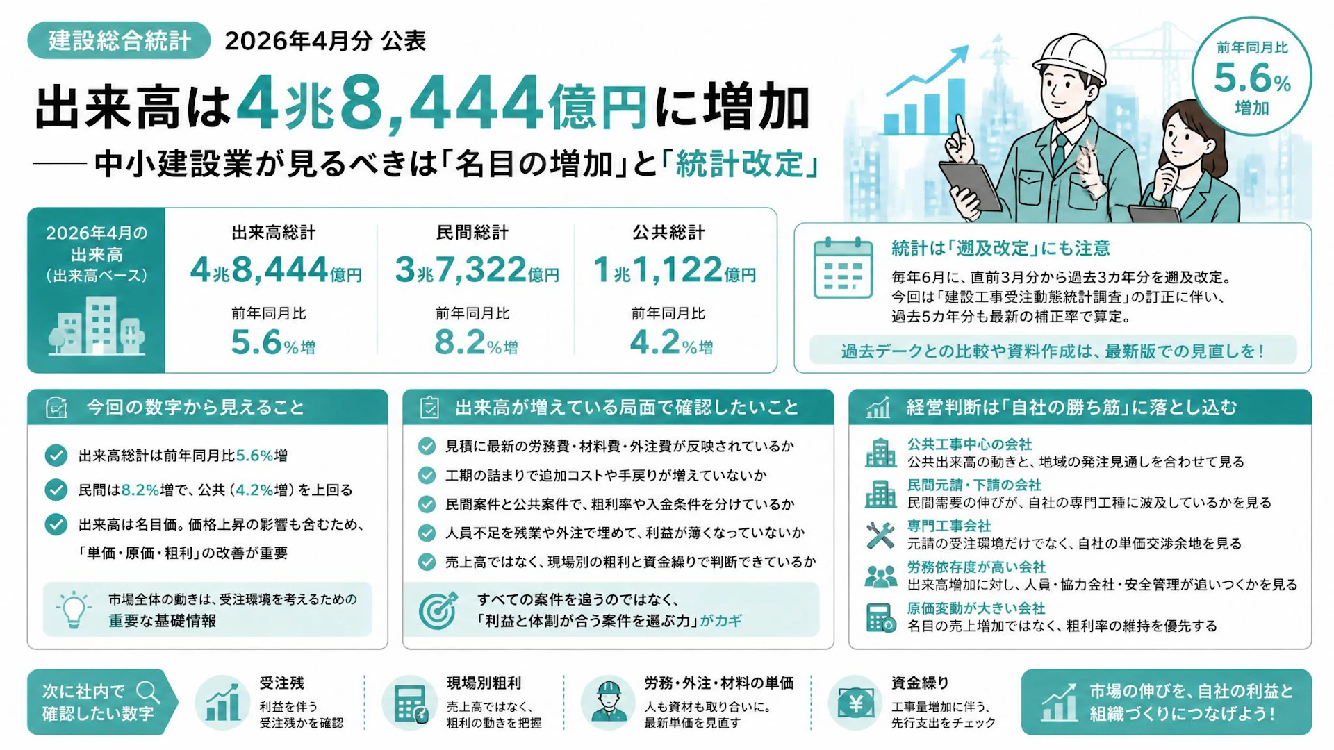 建設総合統計2026年4月分、出来高は4兆8,444億円に増加——中小建設業が見るべきは「名目の増加」と「統計改定」