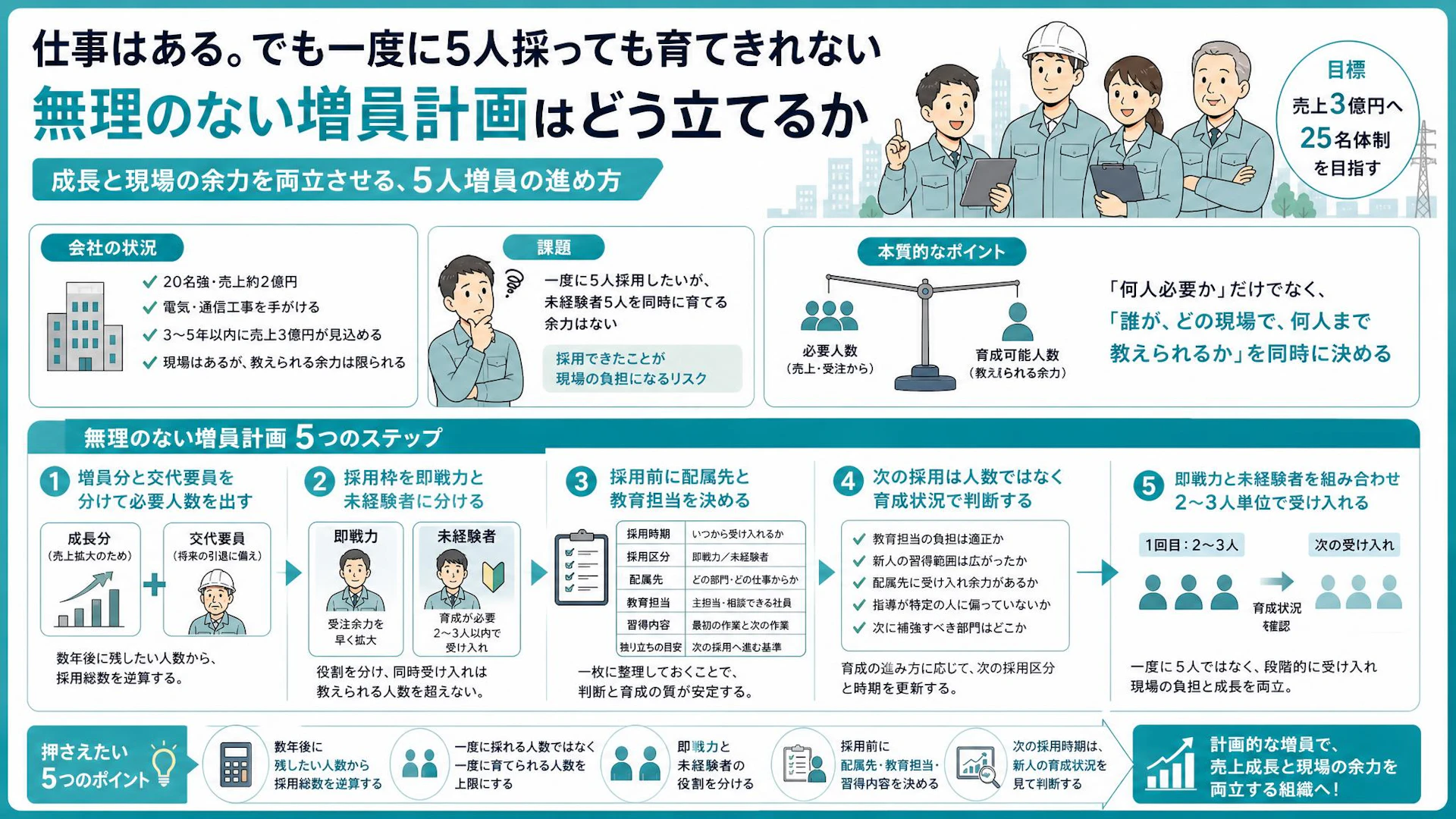 5人欲しい、でも一度に育てられない。電気工事会社の売上3億円に向けた増員計画