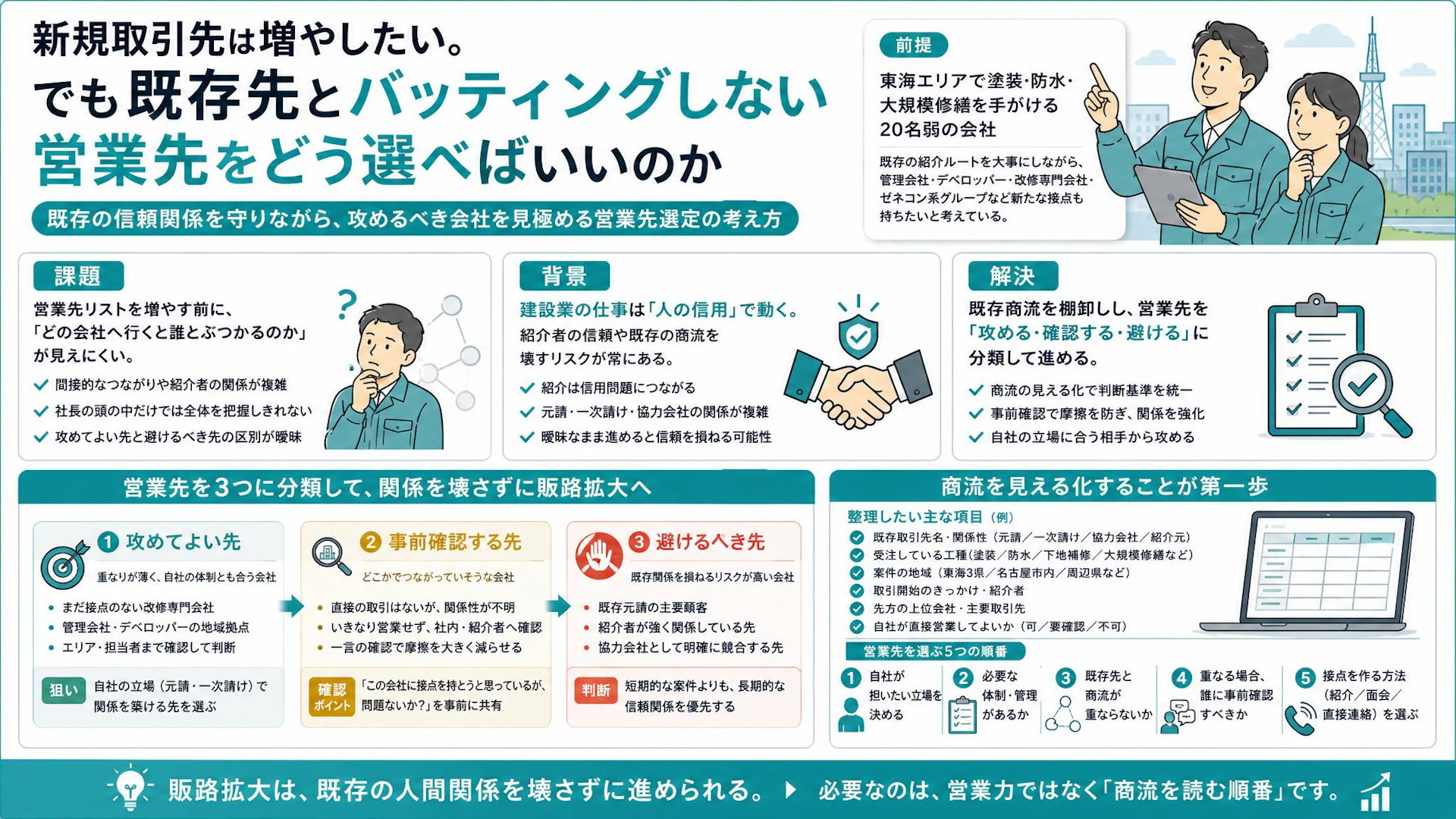 どこまで営業していいのか？塗装・防水会社が既存元請を壊さず販路を広げる商流整理