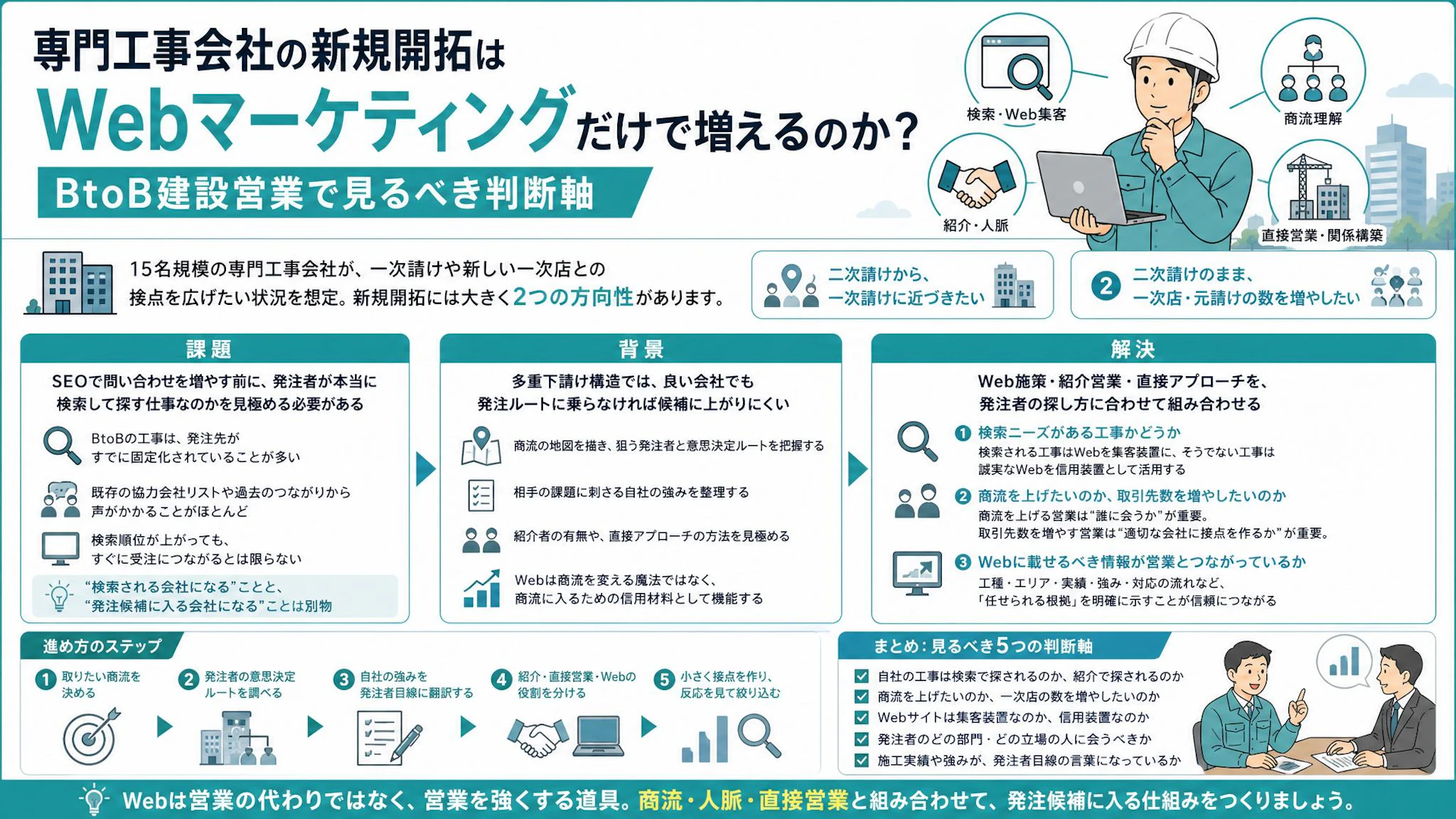 専門工事会社のSEOは効くのか？BtoB建設営業でWebを信用装置に変える考え方