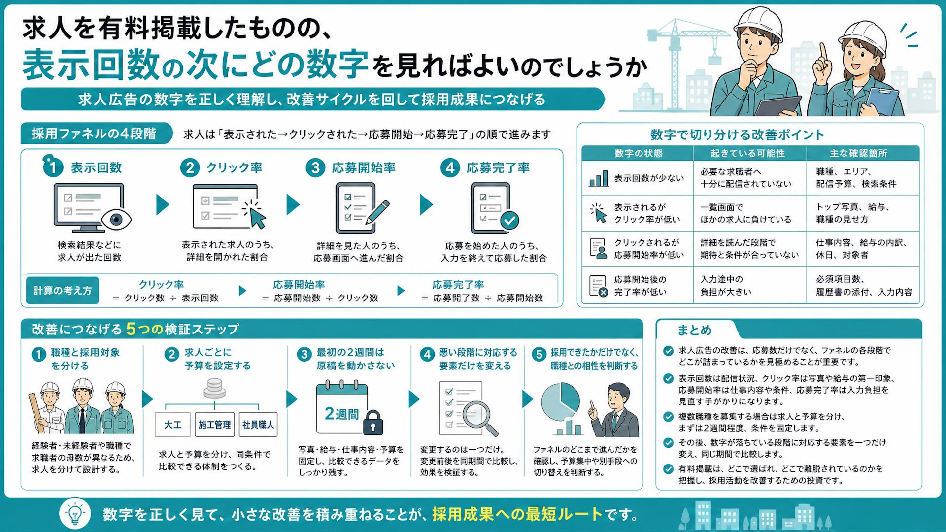 表示は増えたのに応募が来ない。建設会社が求人広告で見るべき4つの数字と2週間検証法