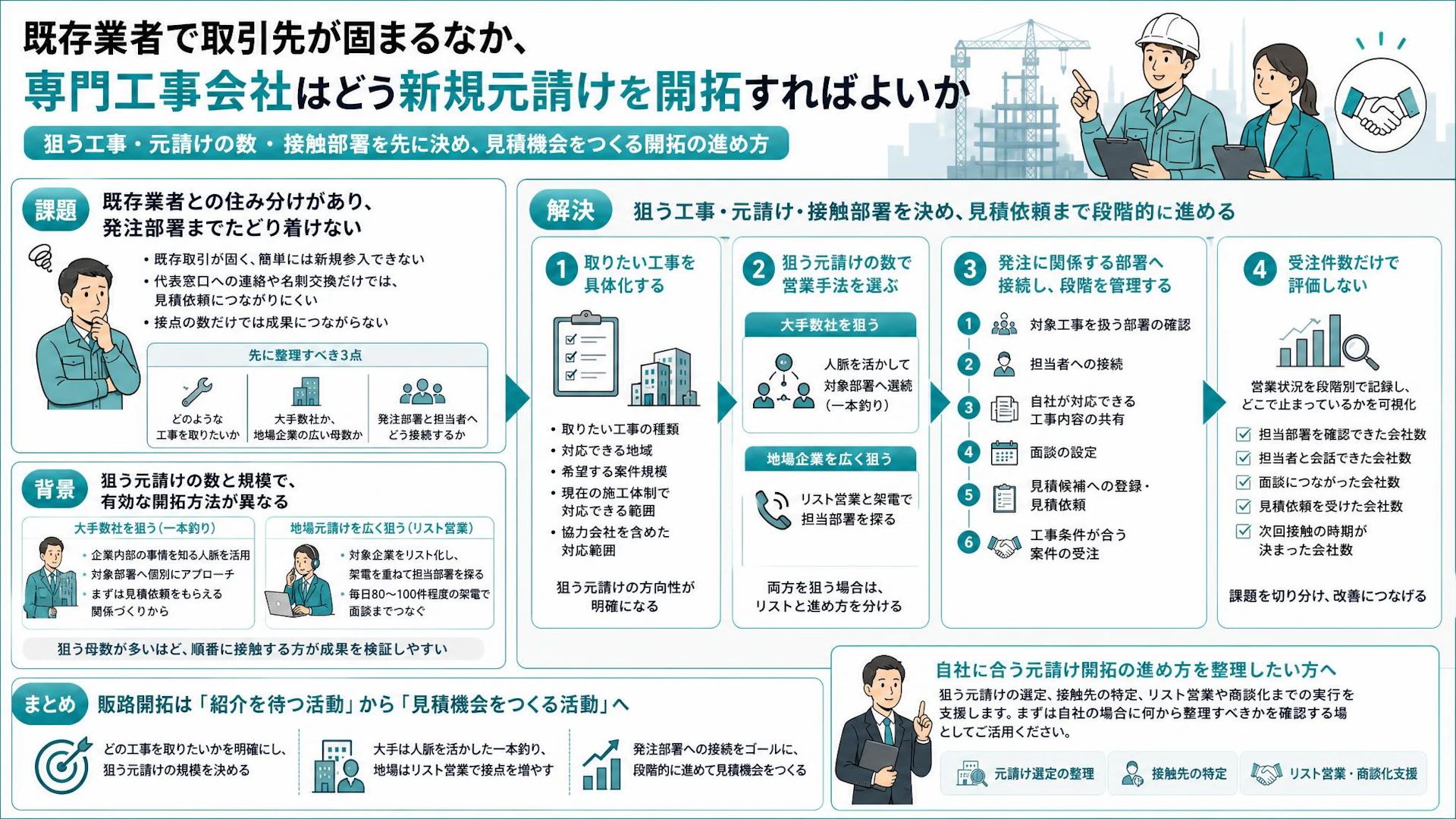 「交流会では仕事が取れない」専門工事会社の元請け開拓、見積依頼を生む営業設計
