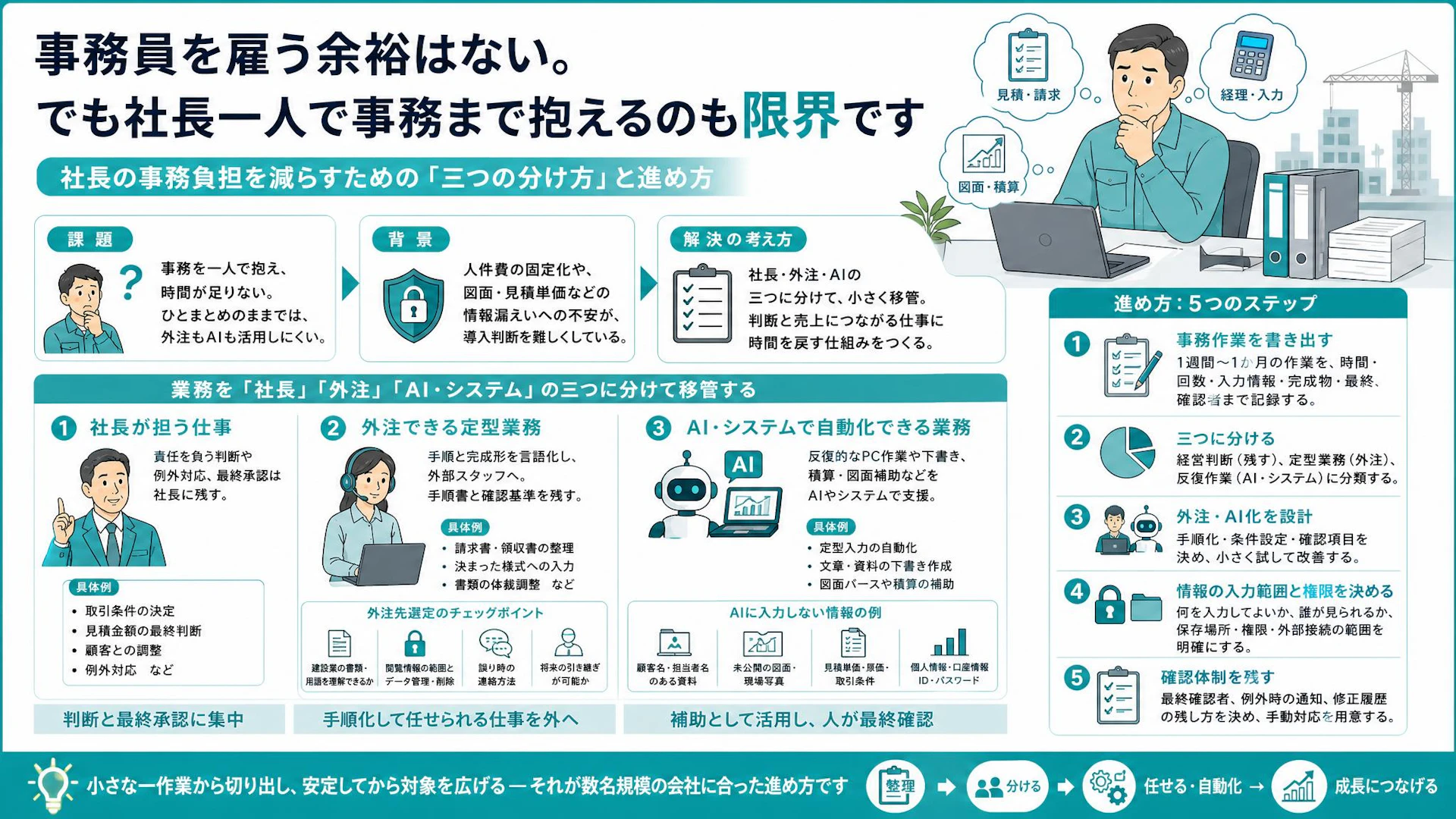 事務員を雇えない。でも社長が全部やるのも限界｜専門工事会社の事務を外注・AIへ移す手順
