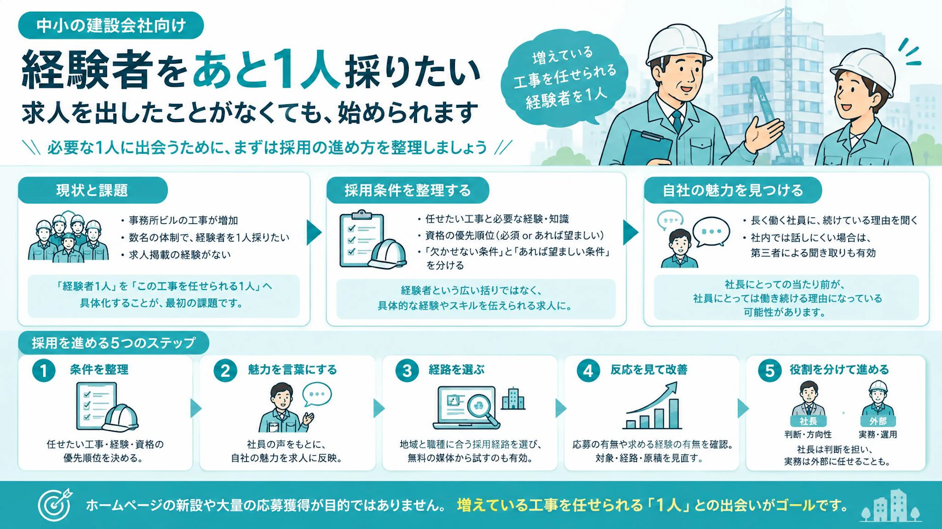 「経験者を1人だけ採りたい」4名の建設会社が求人媒体を選ぶ前に整理すること