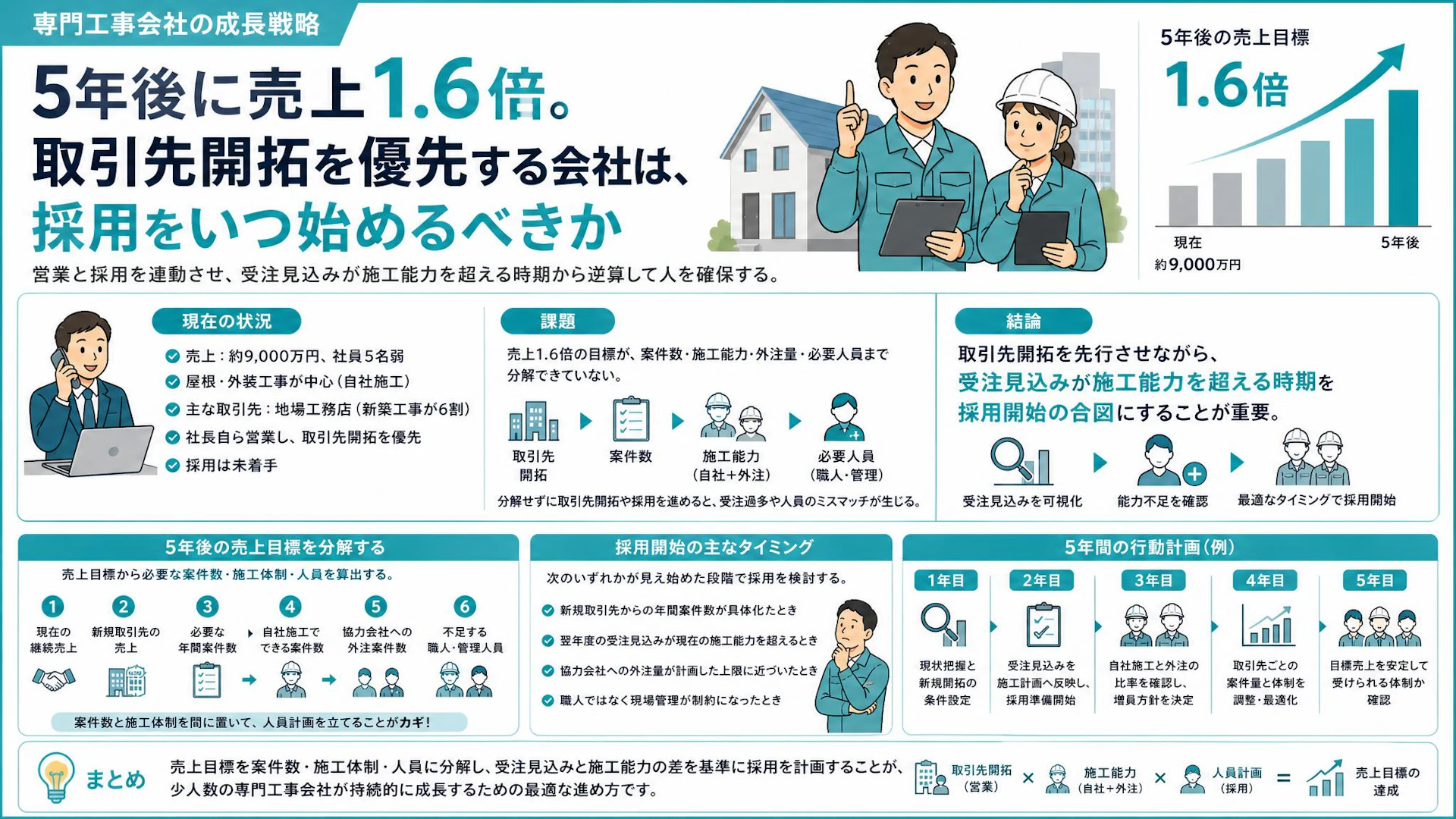 売上1.6倍、その仕事は誰が回す？5名弱の専門工事会社が採用時期を決める5カ年計画