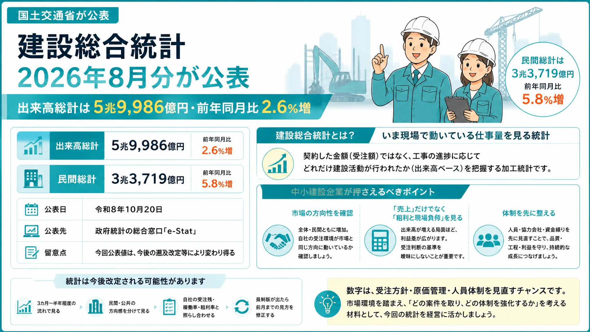 建設総合統計2026年8月分が公表、出来高総計は5兆9,986億円・前年同月比2.6％増