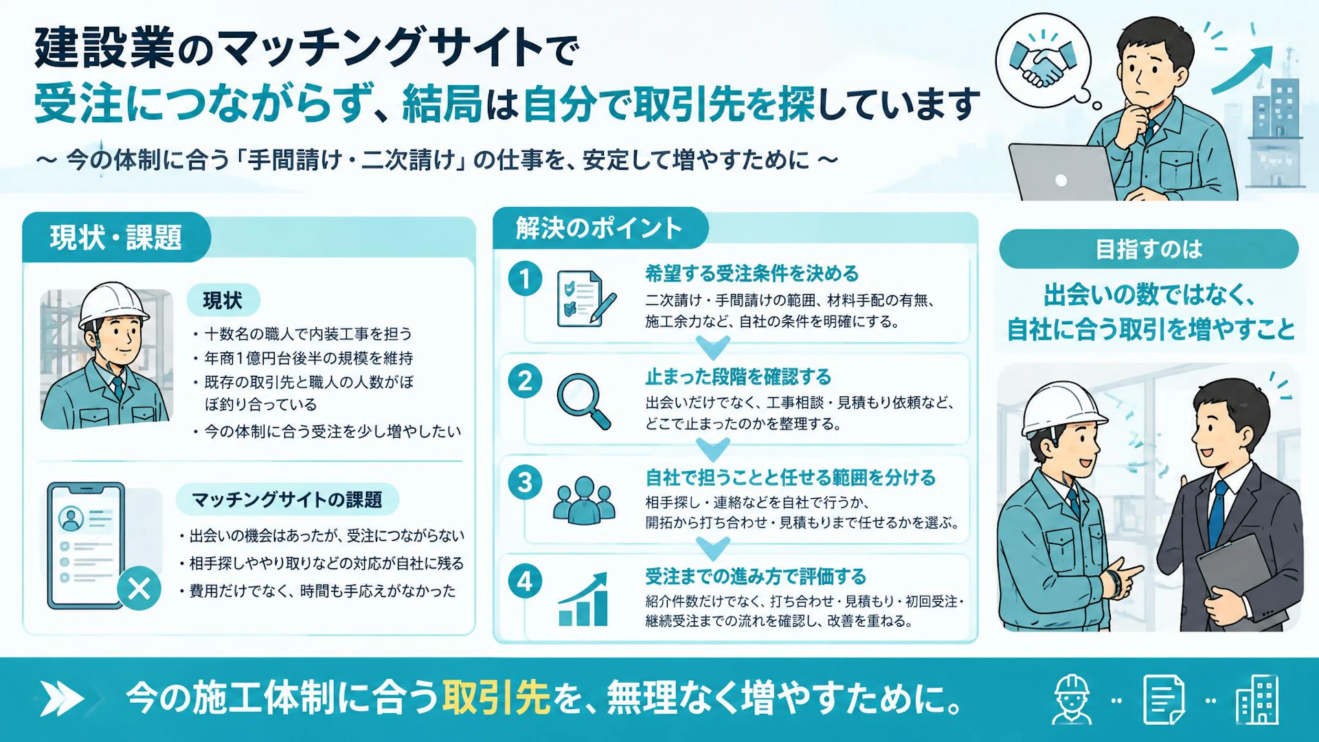 建設業マッチングサイトで受注ゼロ…次を探す前に見直す営業の分担