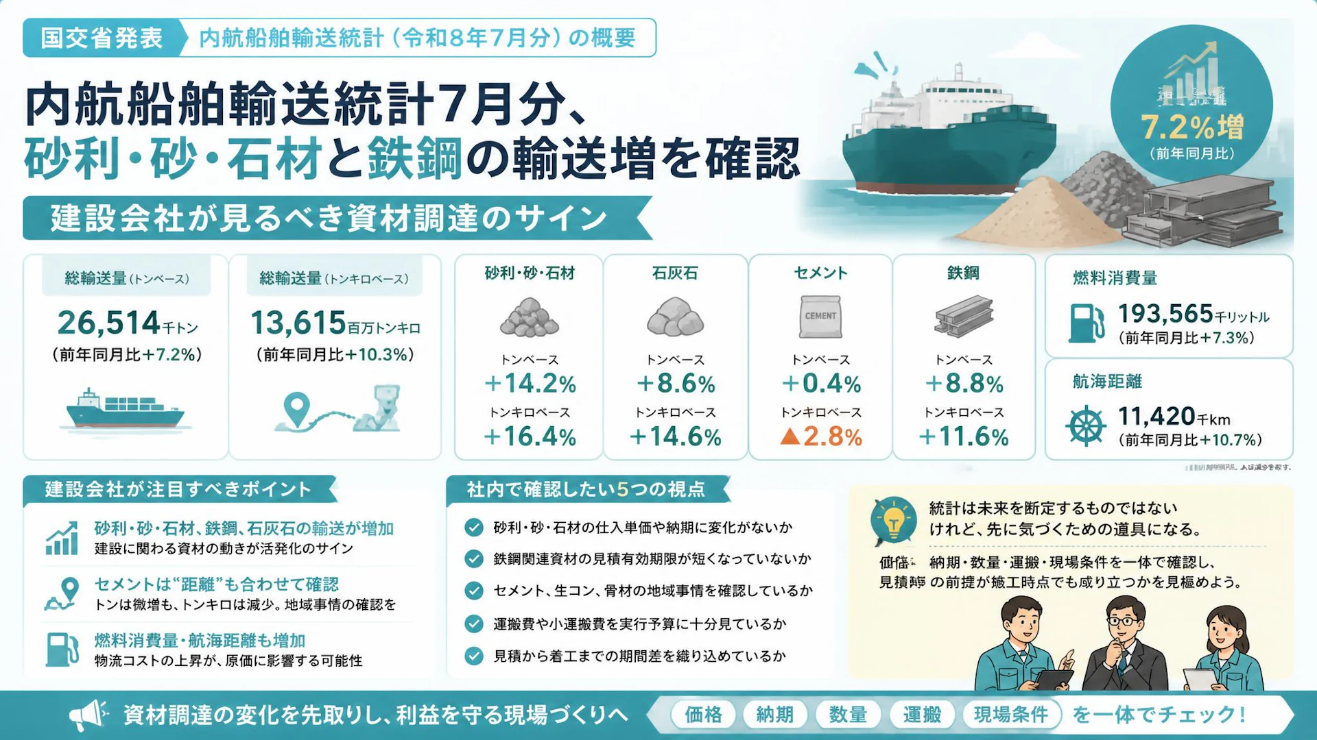 内航船舶輸送統計7月分、砂利・砂・石材と鉄鋼の輸送増を確認：建設会社が見るべき資材調達のサイン