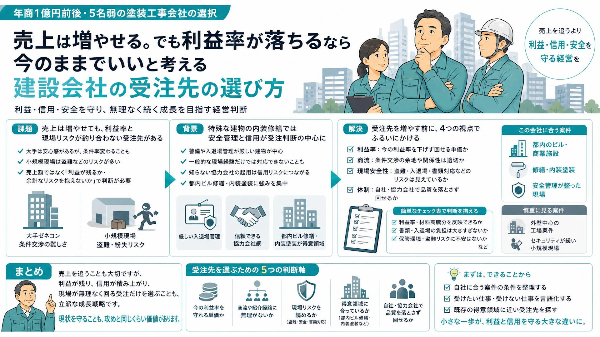年商1億の塗装会社が売上2倍を追わない理由｜利益率と信用を守る受注先の選び方