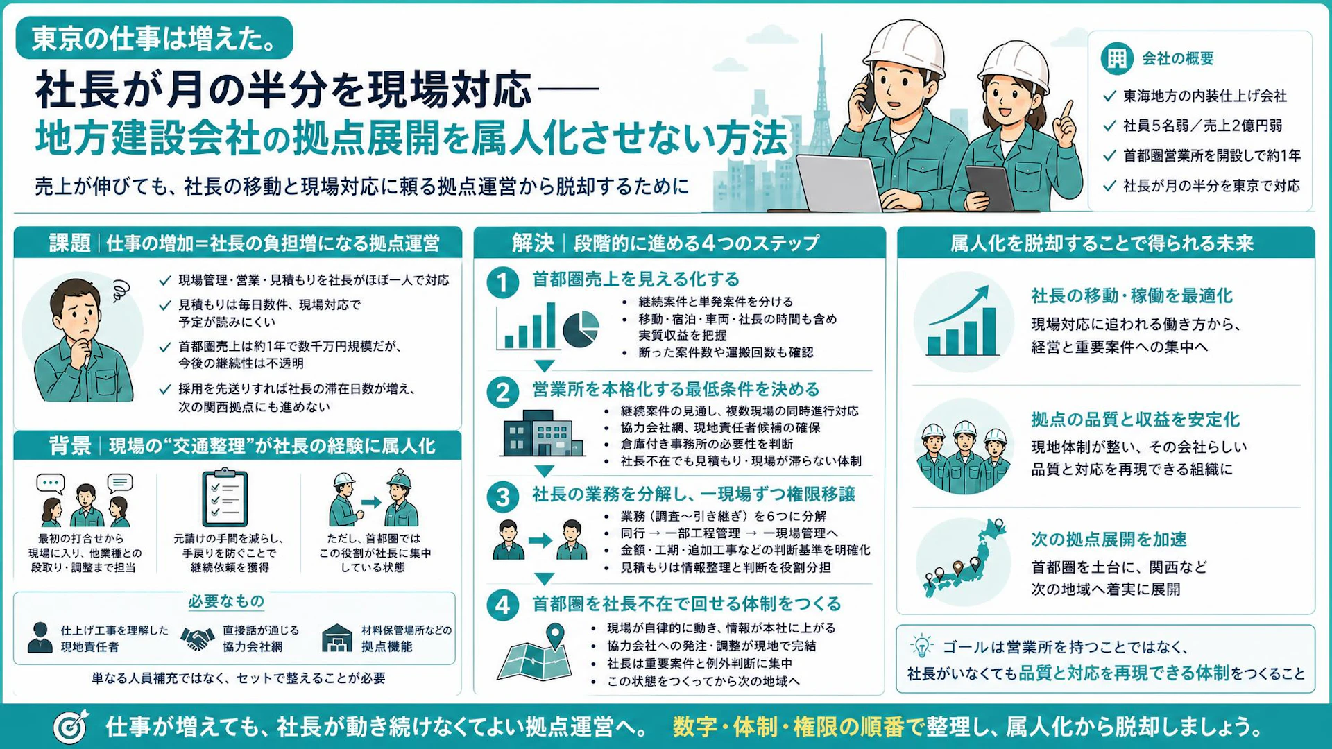 受注は増えたのに、社長が月の半分東京へ｜内装会社が首都圏拠点を自走させる条件