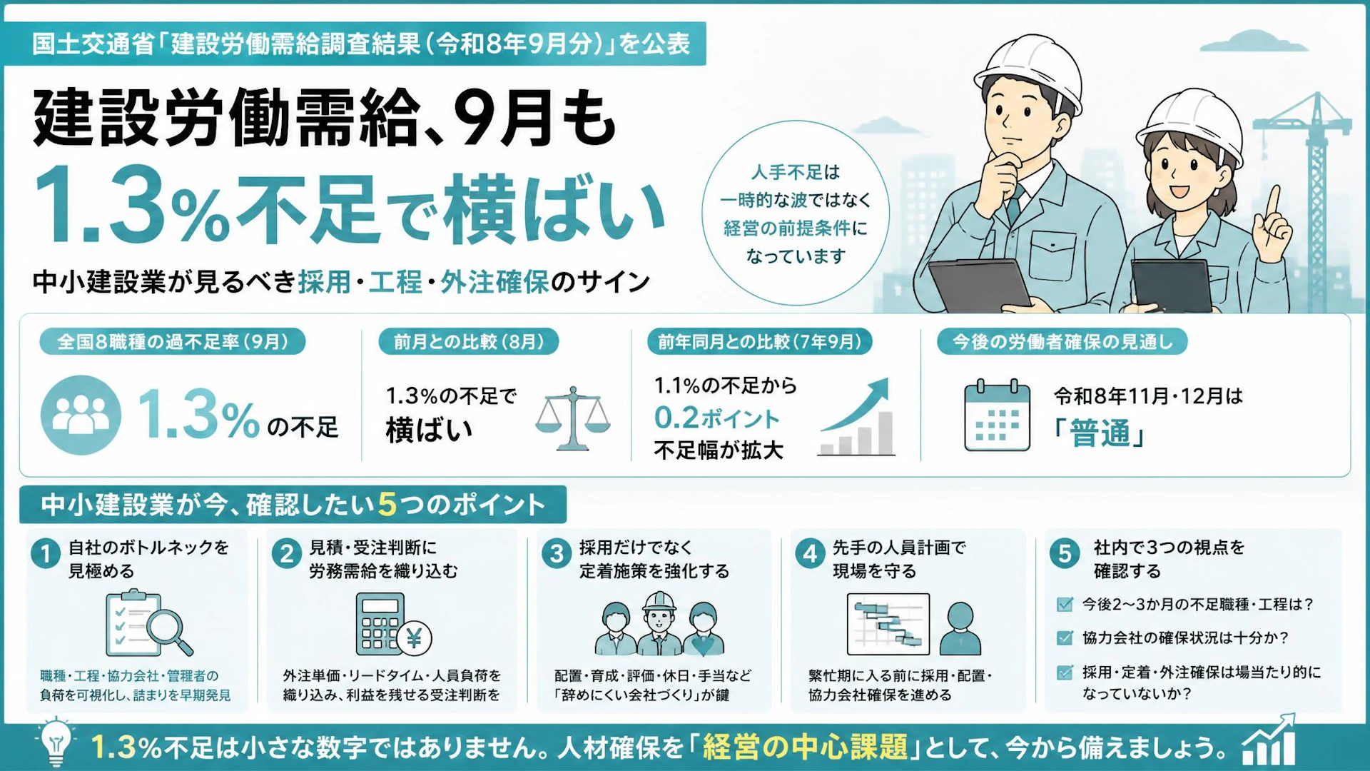 建設労働需給、9月も1.3％不足で横ばい　中小建設業が見るべき採用・工程・外注確保のサイン