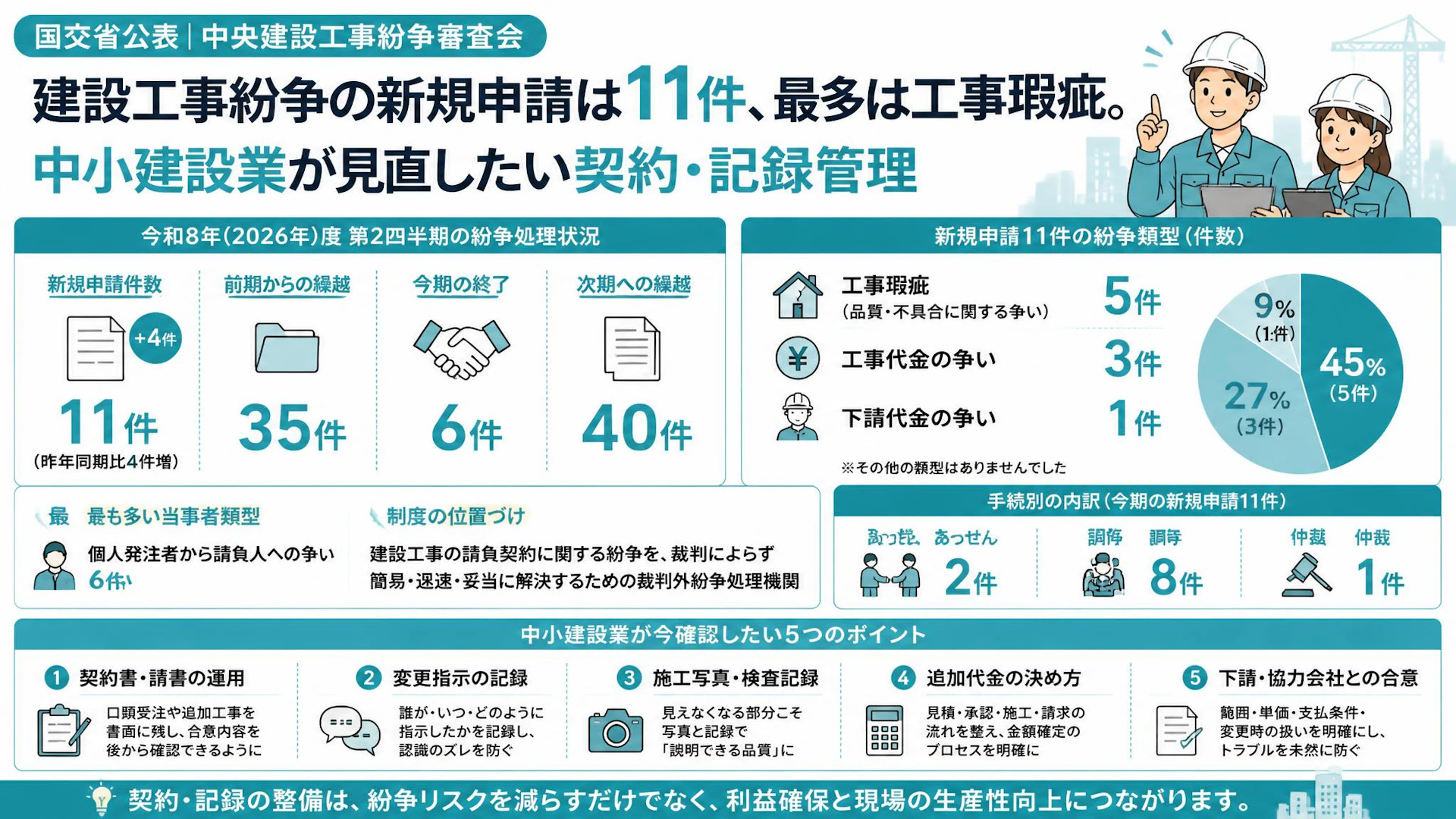 建設工事紛争の新規申請は11件、最多は工事瑕疵。中小建設業が見直したい契約・記録管理
