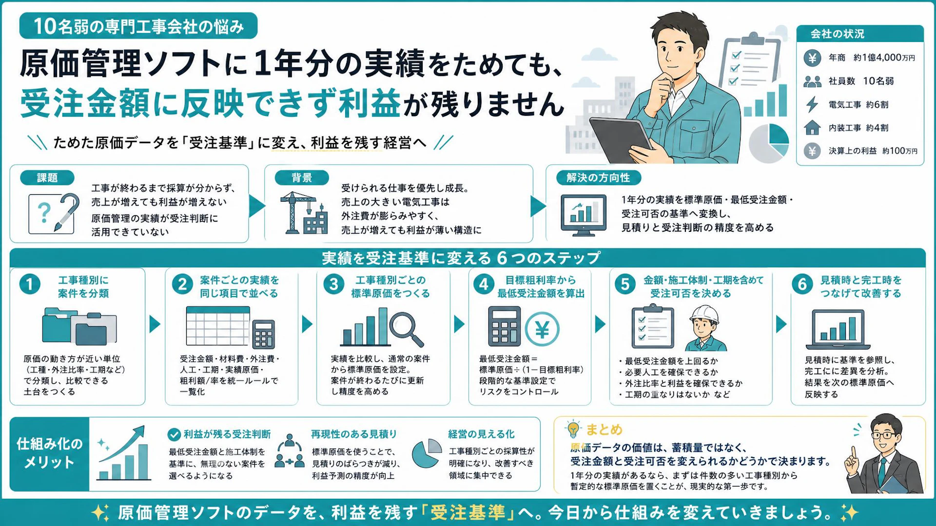 「原価管理ソフトに入力しても受注額が変わらない」1年分の実績から最低受注金額をつくる方法