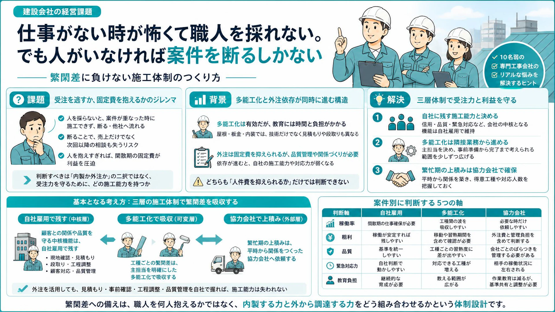 閑散期は人が余り、繁忙期は断る――専門工事会社の内製・多能工・外注の決め方