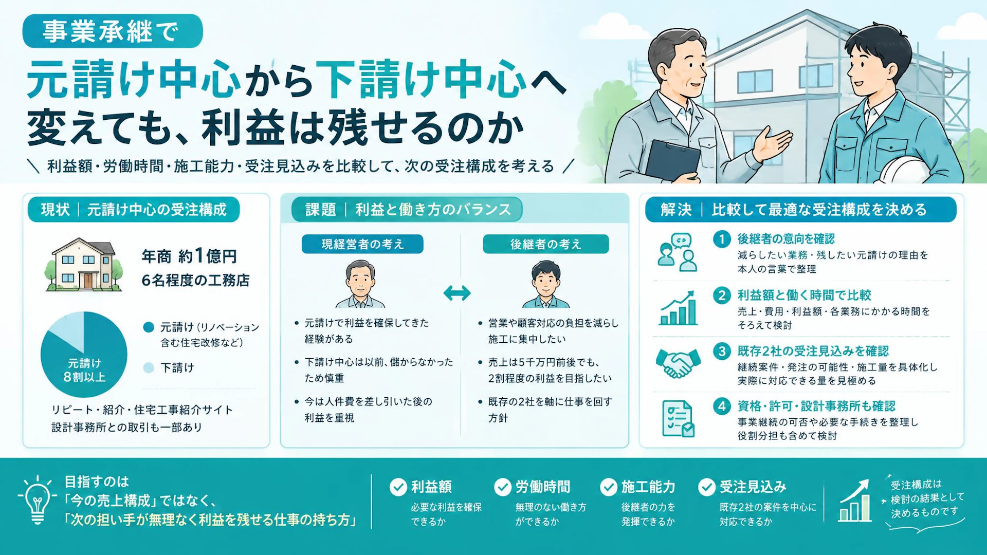 元請け8割から下請け中心へ？工務店の事業承継で比べたい利益と労働時間