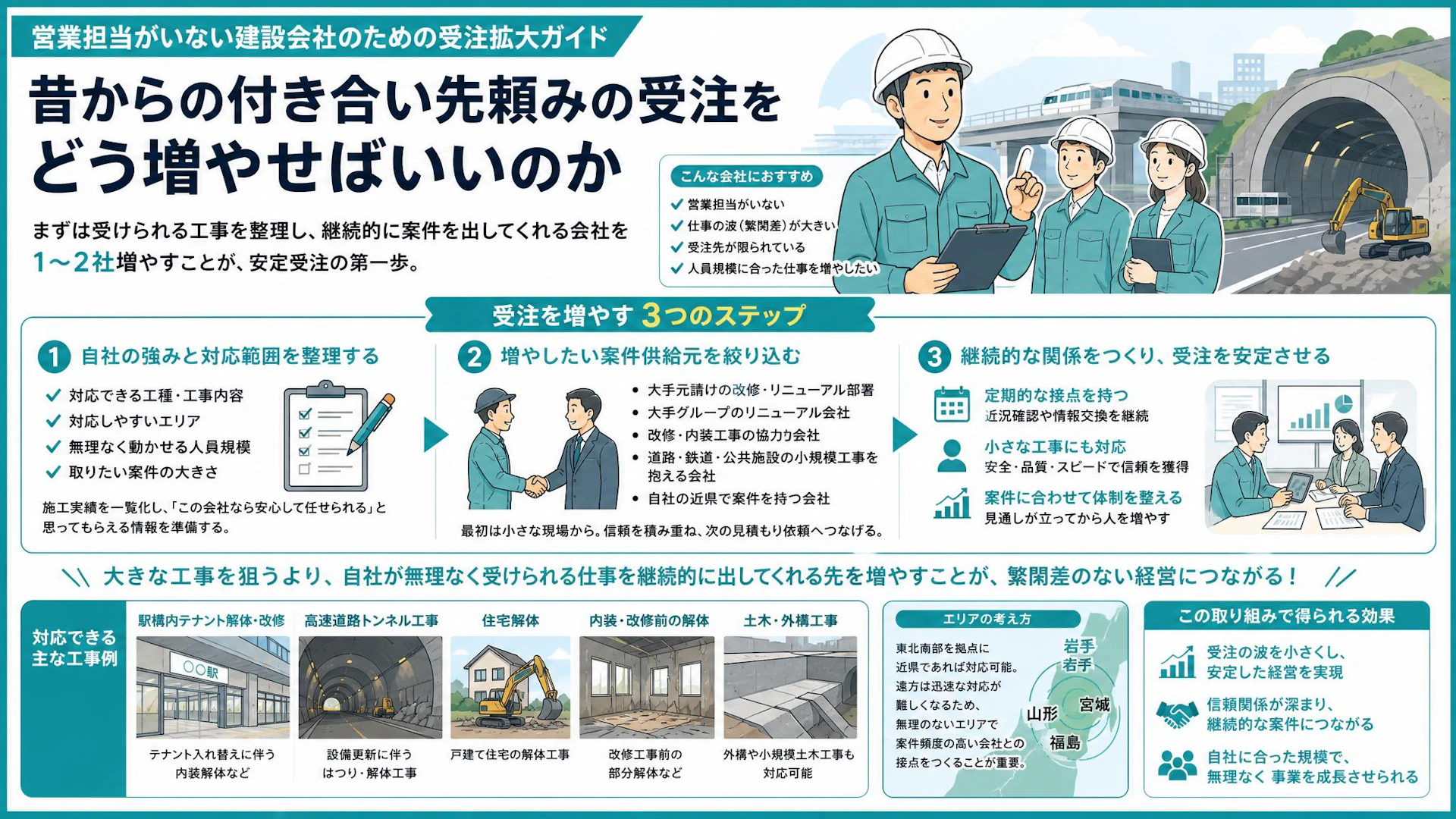 営業担当ゼロでも繁閑差をならすには？20名弱の専門工事会社が受注先を1〜2社増やす現実策