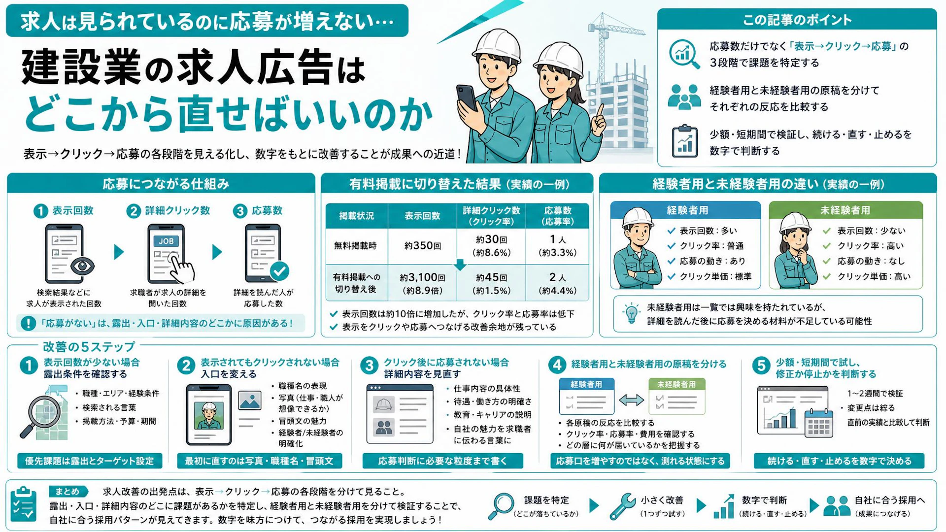 有料化で表示10倍、応募は2人｜専門工事会社が求人広告で見直した3つの数字