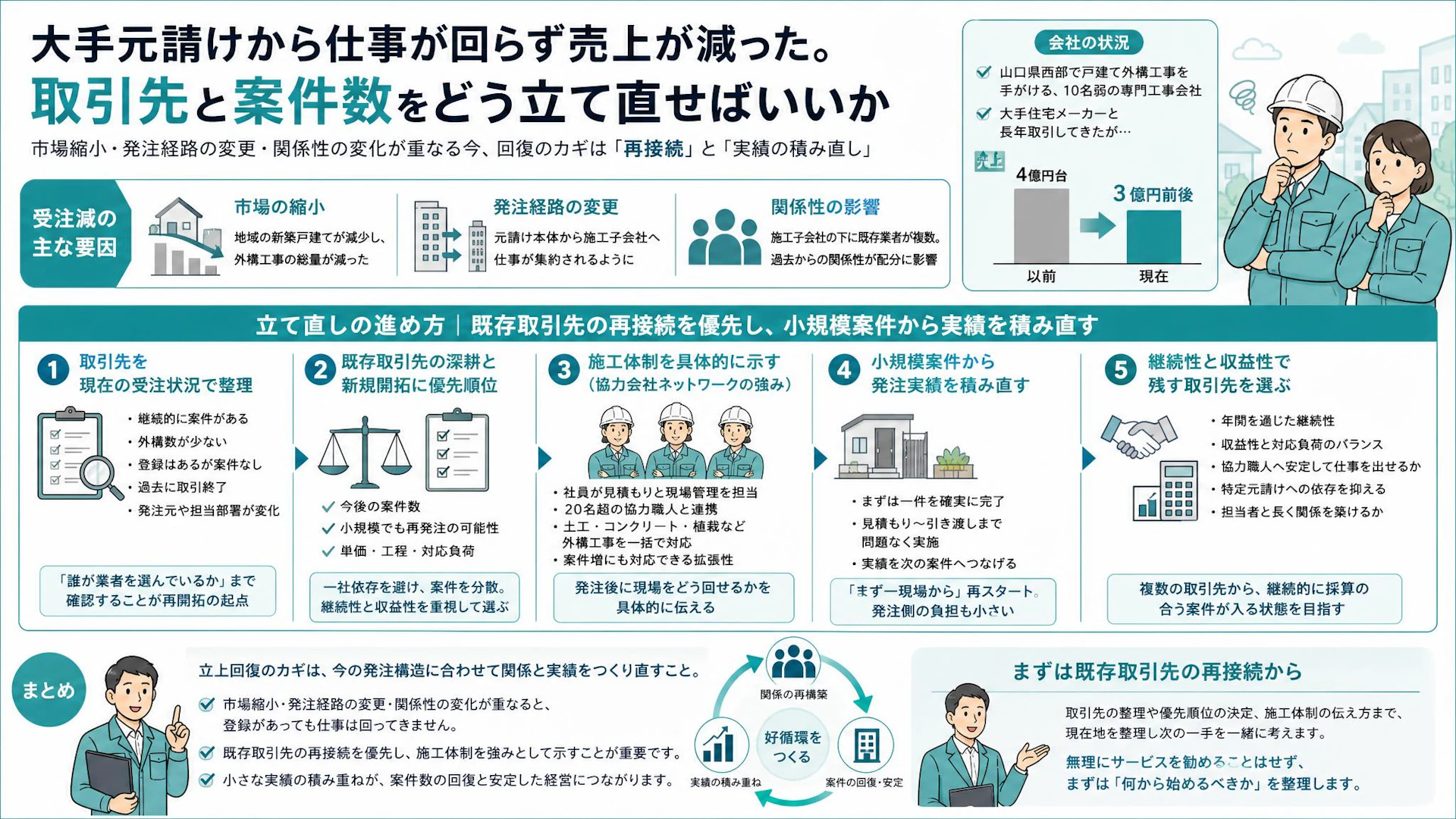 登録先は多いのに仕事が来ない｜外構工事会社が受注を戻す「発注経路」の再開拓