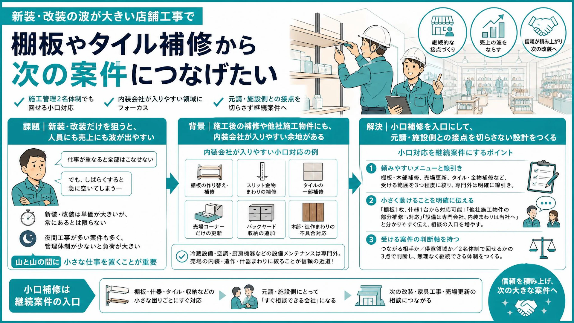 店舗工事の空白月を埋める小口補修営業｜棚板1枚から次の改装につなげる方法