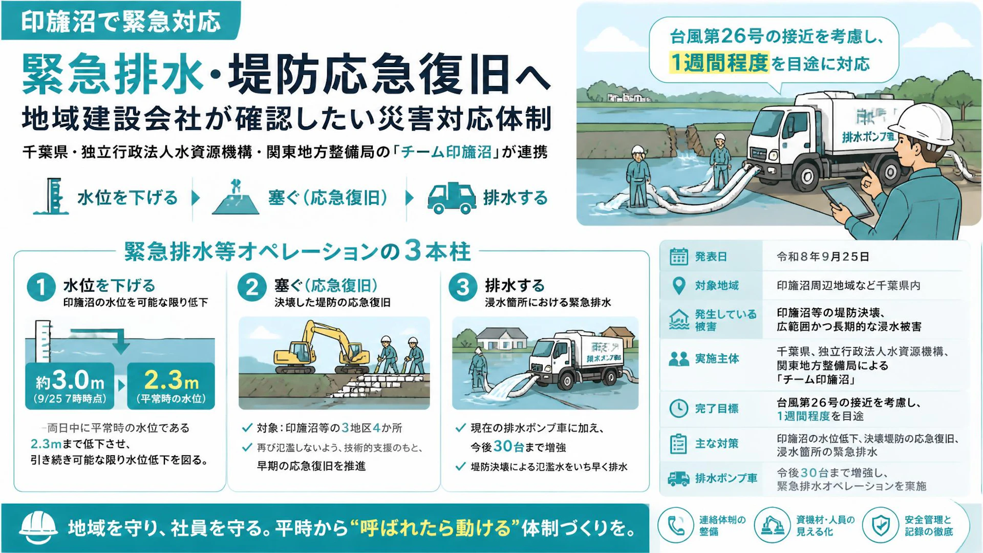 印旛沼で緊急排水・堤防応急復旧へ。地域建設会社が確認したい災害対応体制