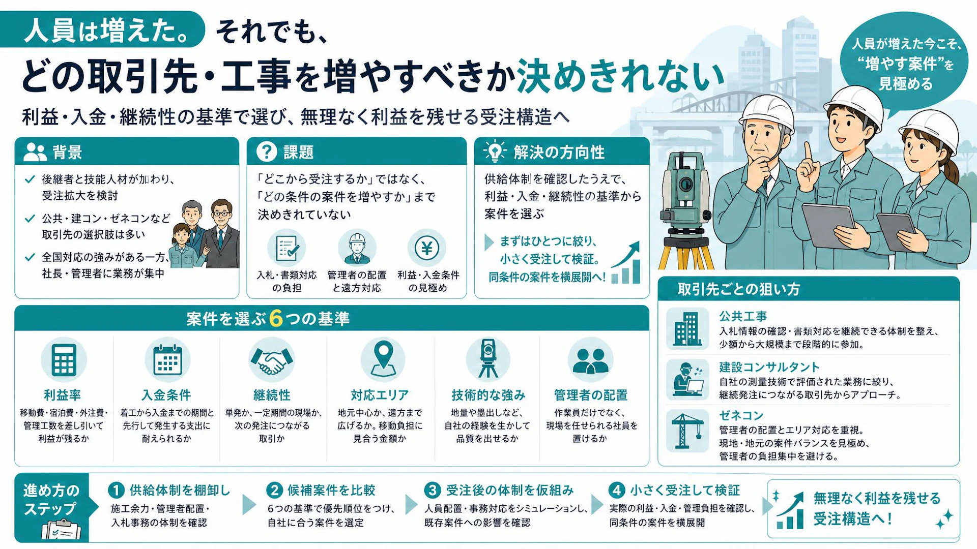 人が増えたのに受注先を決められない——測量会社が販路拡大前に見る6つの条件