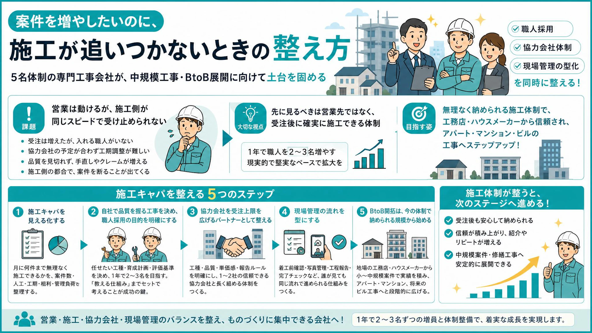 営業3名・職人2名で案件を増やす前に｜小規模建設会社の施工キャパづくり