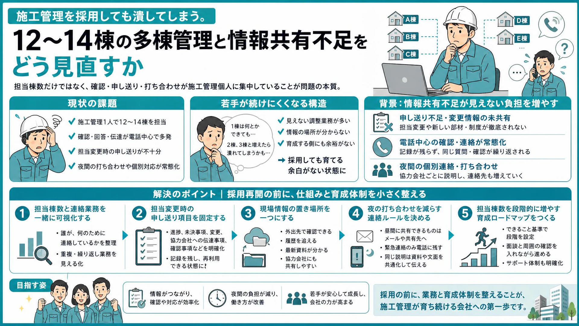 施工管理1人で12〜14棟。若手が潰れる前に見直す電話・申し送り・育成の仕組み