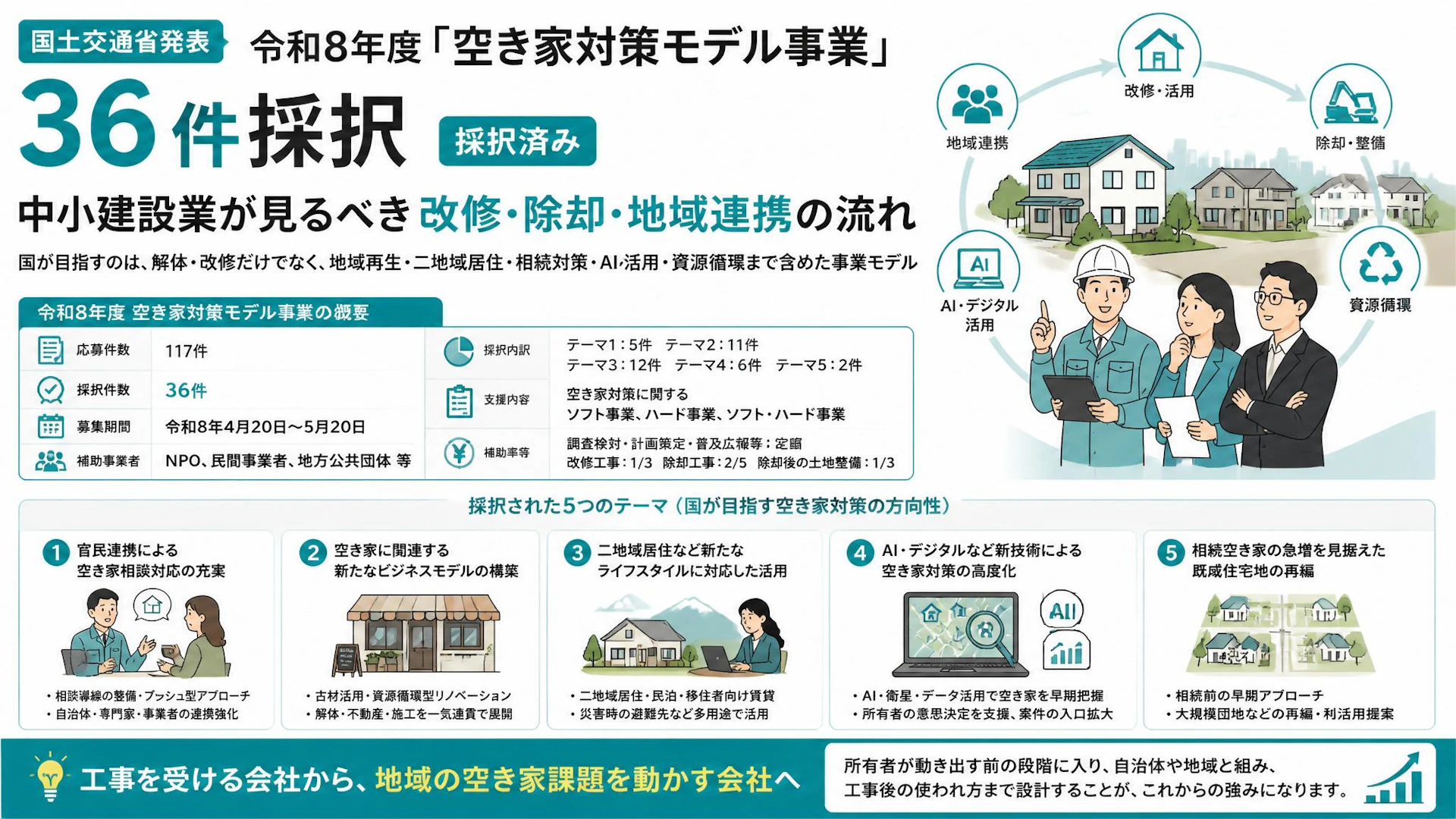 令和8年度「空き家対策モデル事業」36件採択　中小建設業が見るべき改修・除却・地域連携の流れ