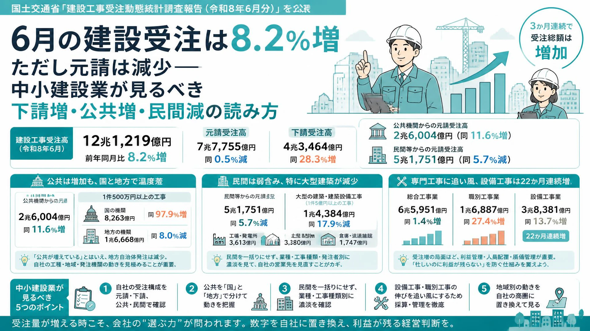 6月の建設受注は8.2%増、ただし元請は減少――中小建設業が見るべき下請増・公共増・民間減の読み方