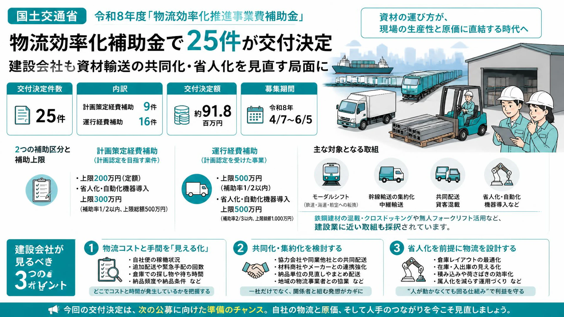 物流効率化補助金で25件が交付決定、建設会社も資材輸送の共同化・省人化を見直す局面に