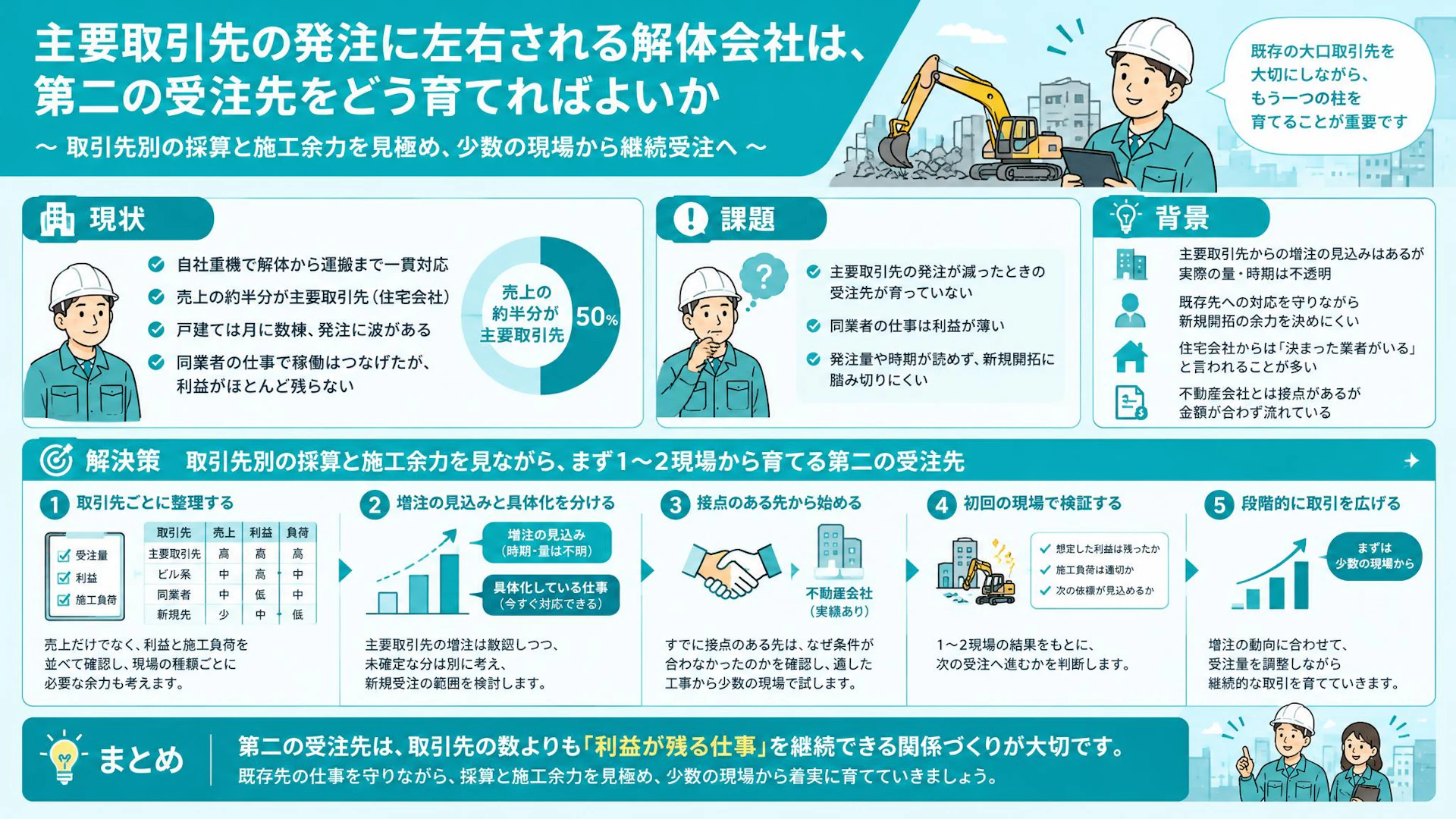 売上の半分が一社頼み。解体会社が既存先を守りながら第二の受注先を育てるには