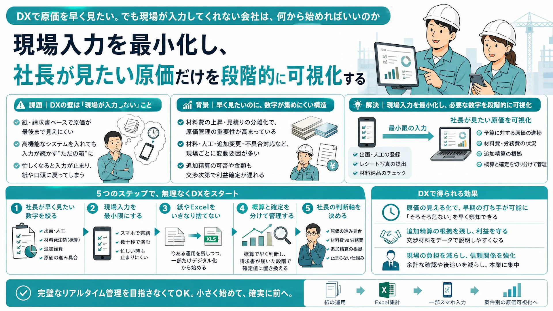 「打たなかったらただの箱」紙文化の仕上げ工事会社が原価管理DXを定着させる順番