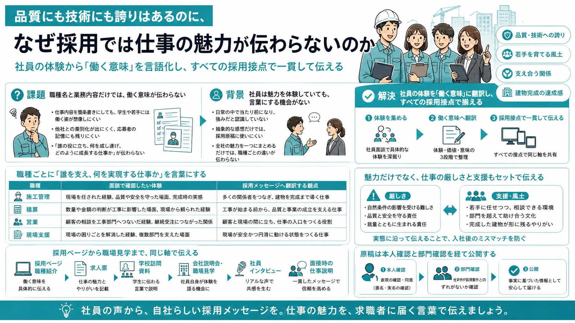 社員13人に聞いて見えた、建設会社の採用で「働く意味」を伝える方法