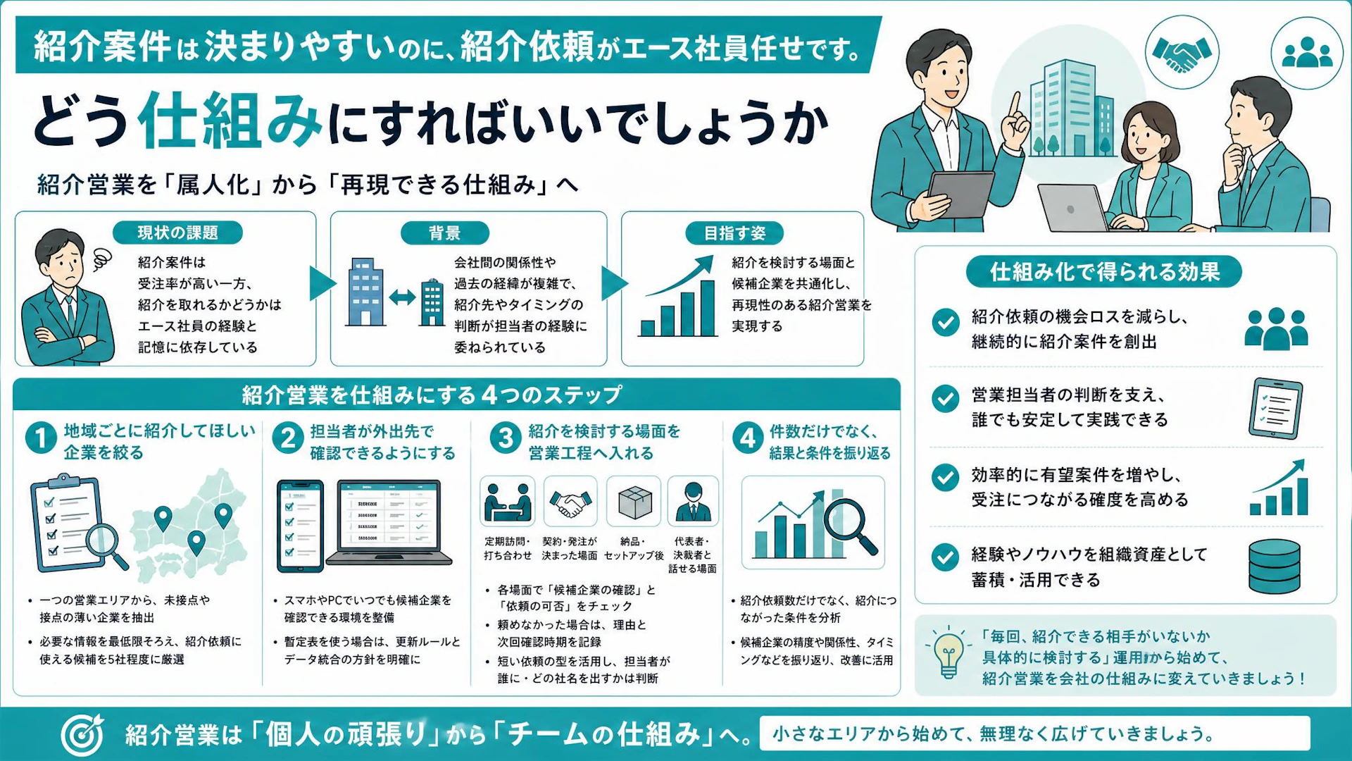 紹介営業がエース頼みになる理由｜受注率が高くても増えない会社の地域別5社運用